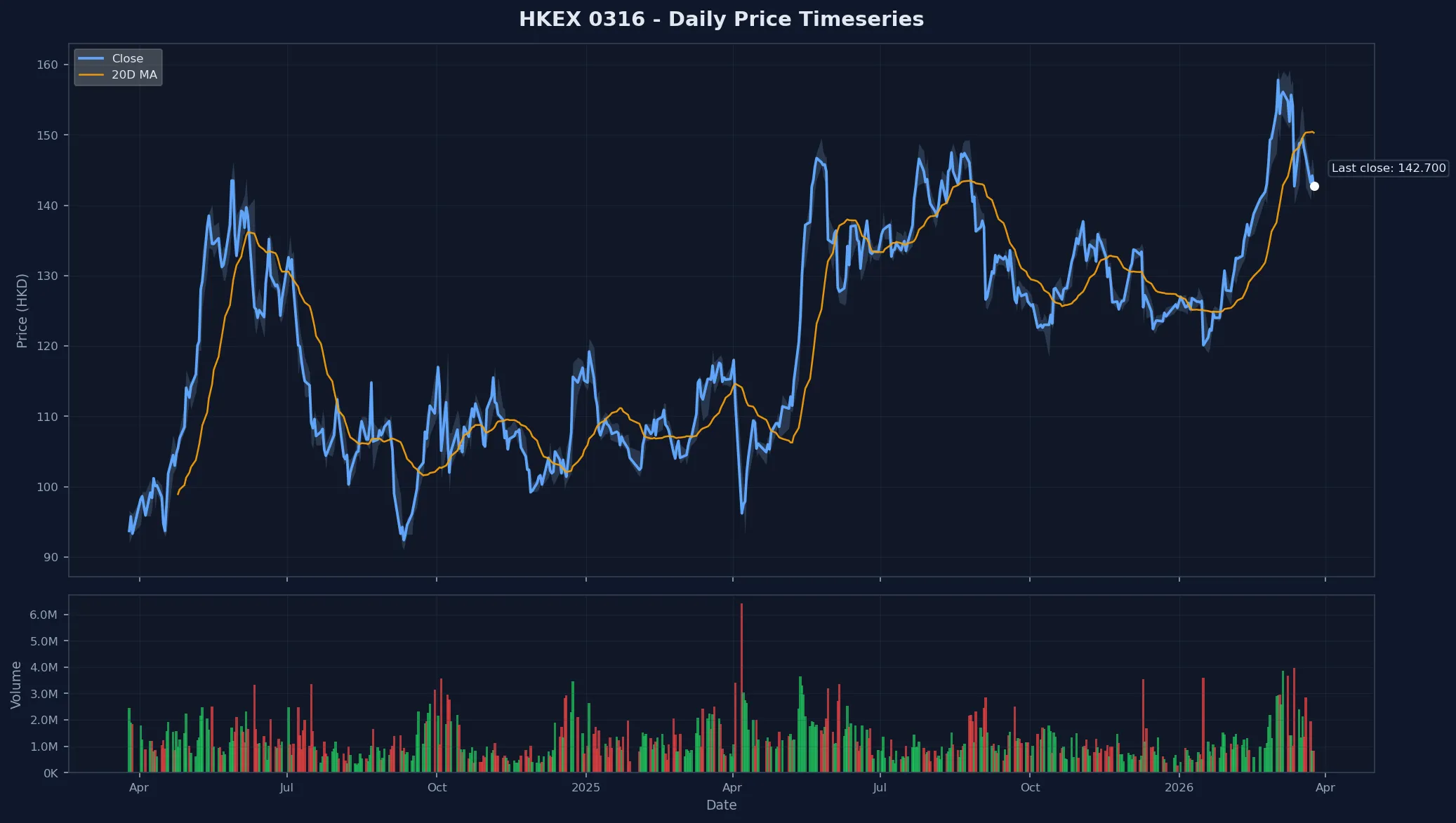 HKEX 0316 Price Chart