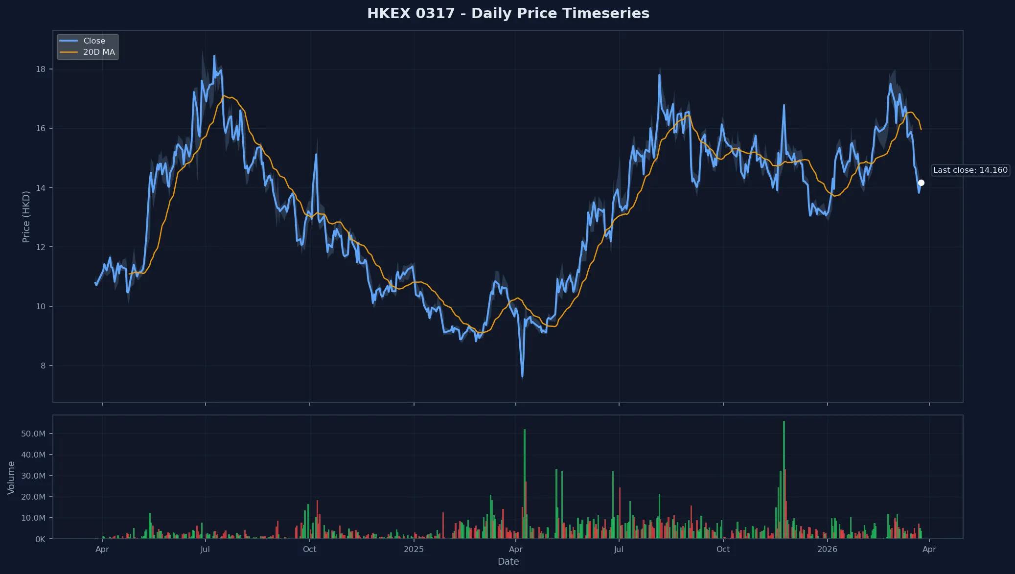 HKEX 0317 Price Chart