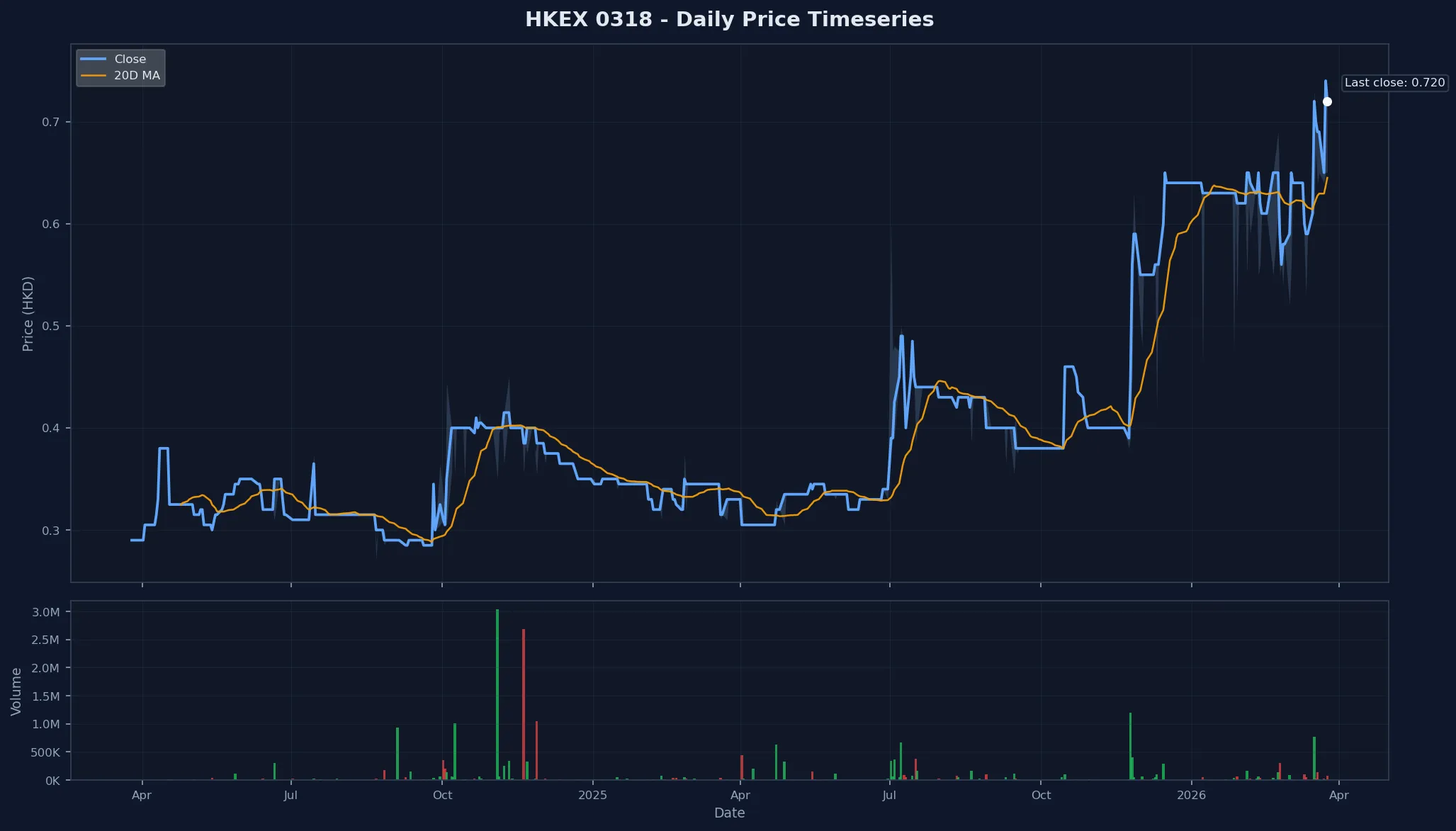 HKEX 0318 Price Chart