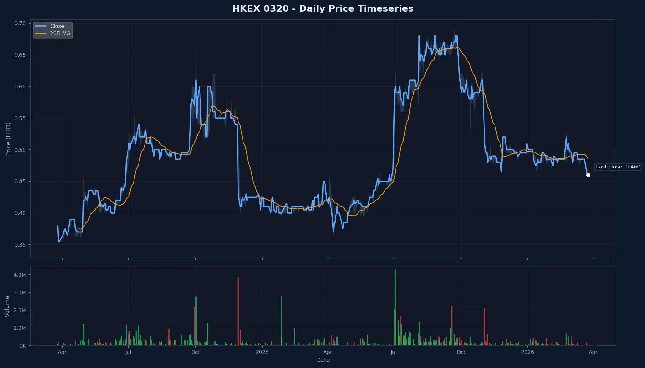 HKEX 0320 Price Chart