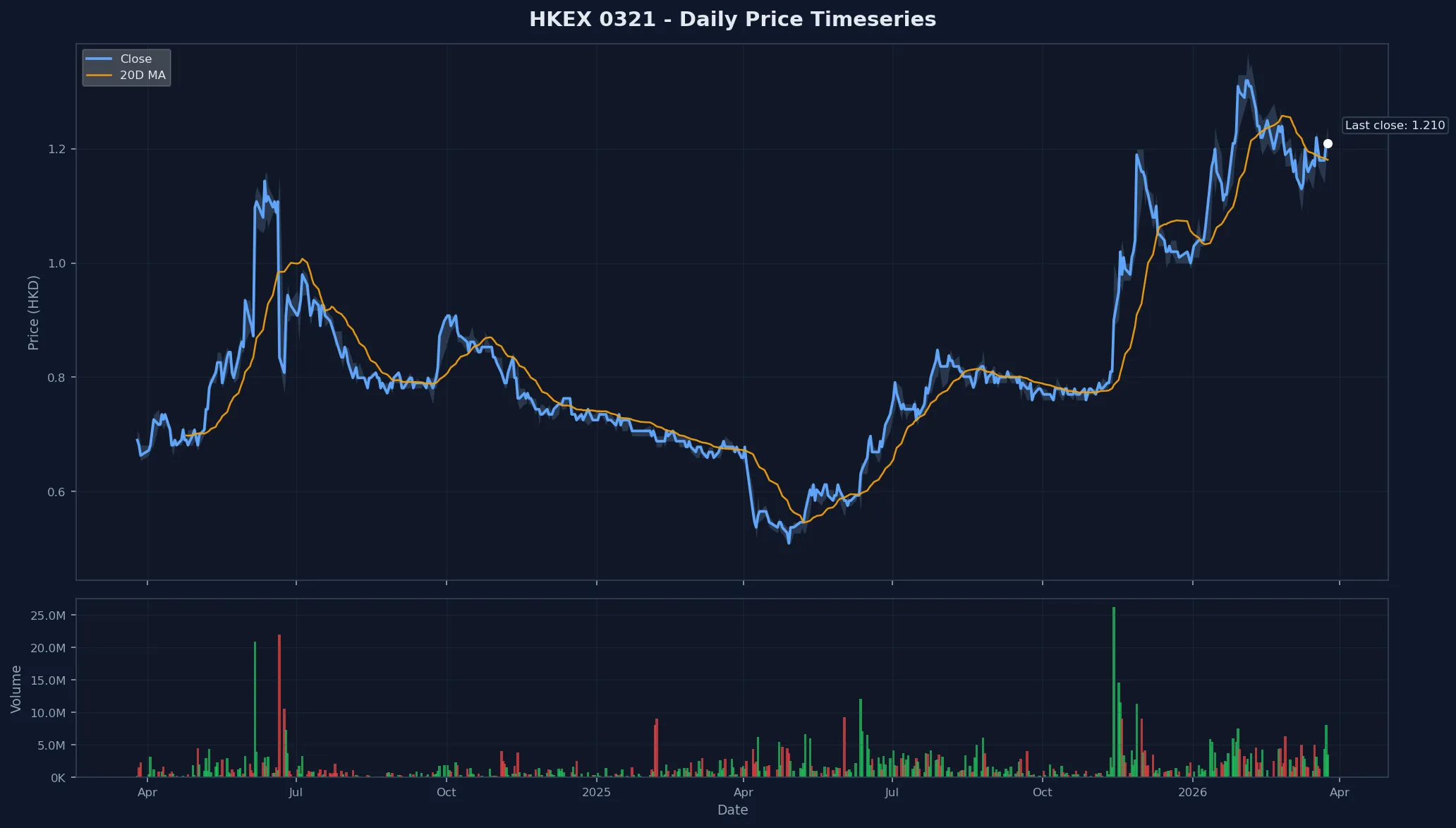 HKEX 0321 Price Chart