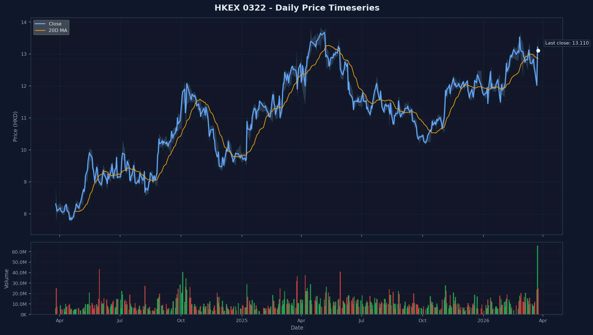 HKEX 0322 Price Chart