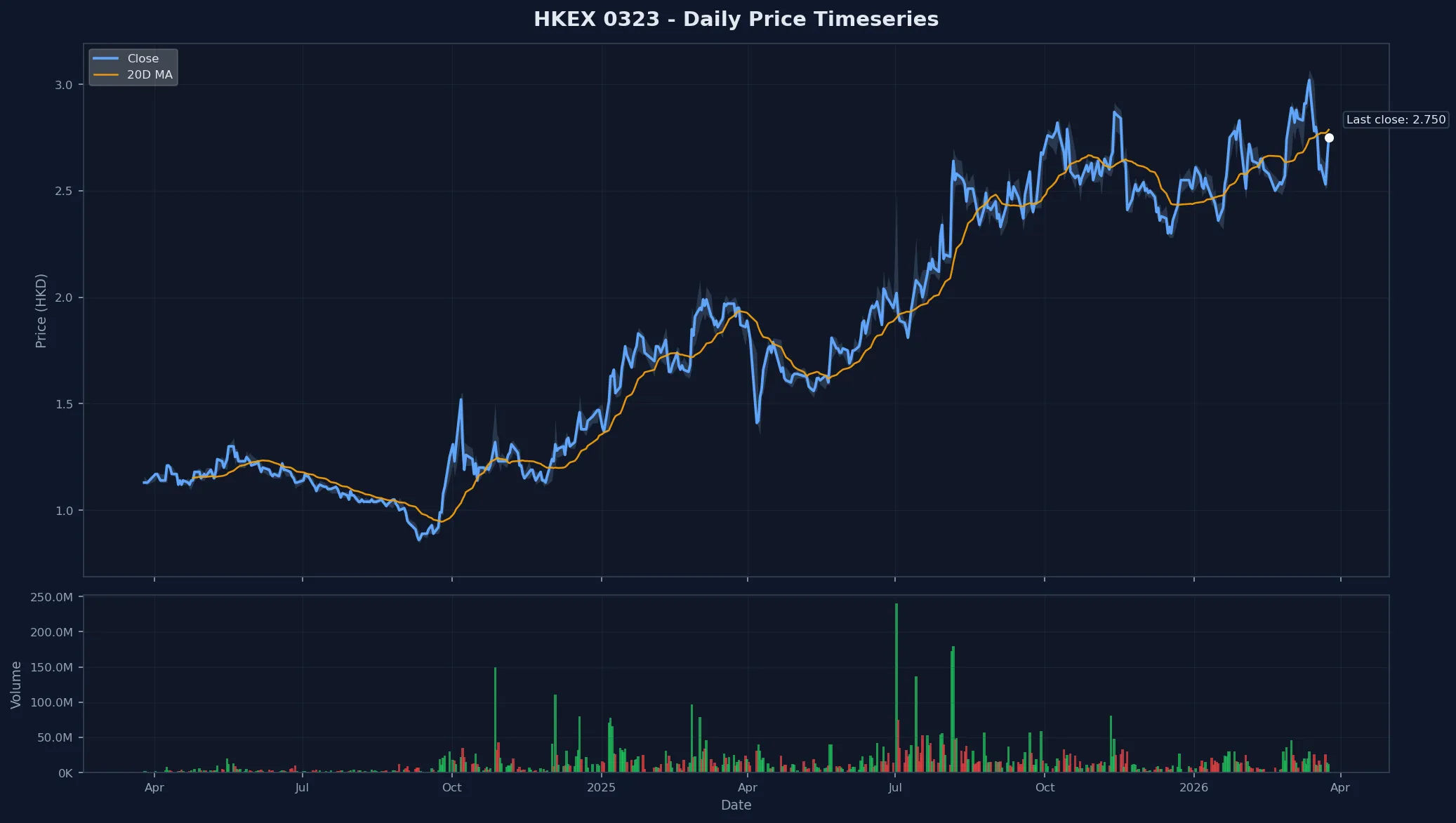 HKEX 0323 Price Chart
