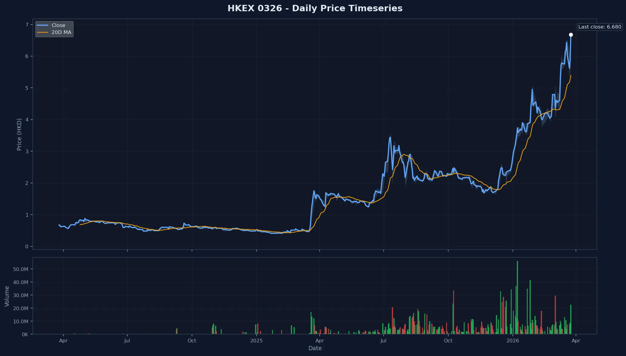 HKEX 0326 Price Chart