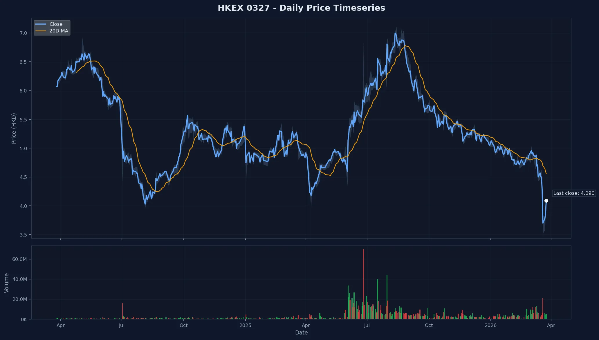 HKEX 0327 Price Chart