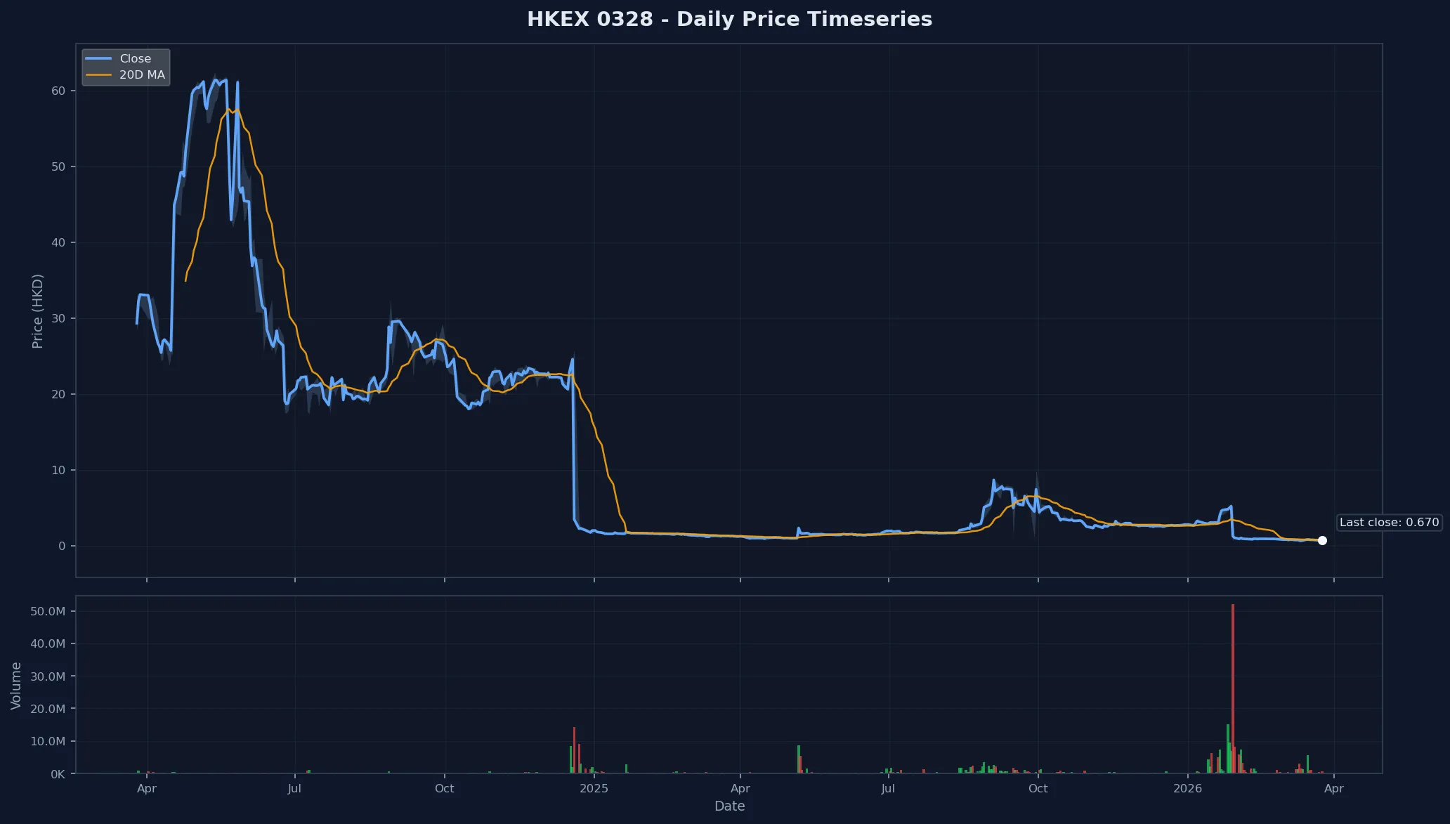 HKEX 0328 Price Chart
