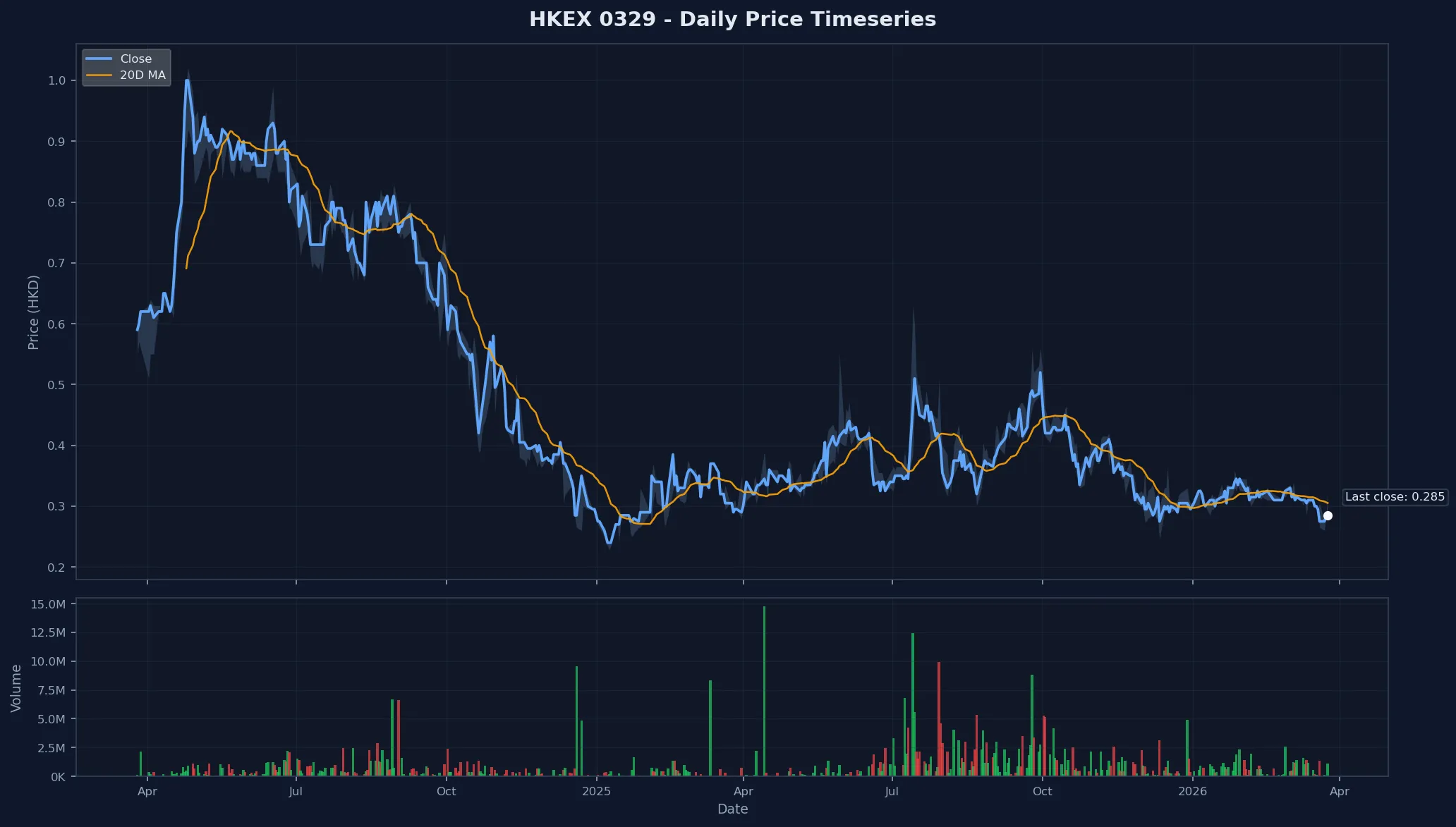 HKEX 0329 Price Chart