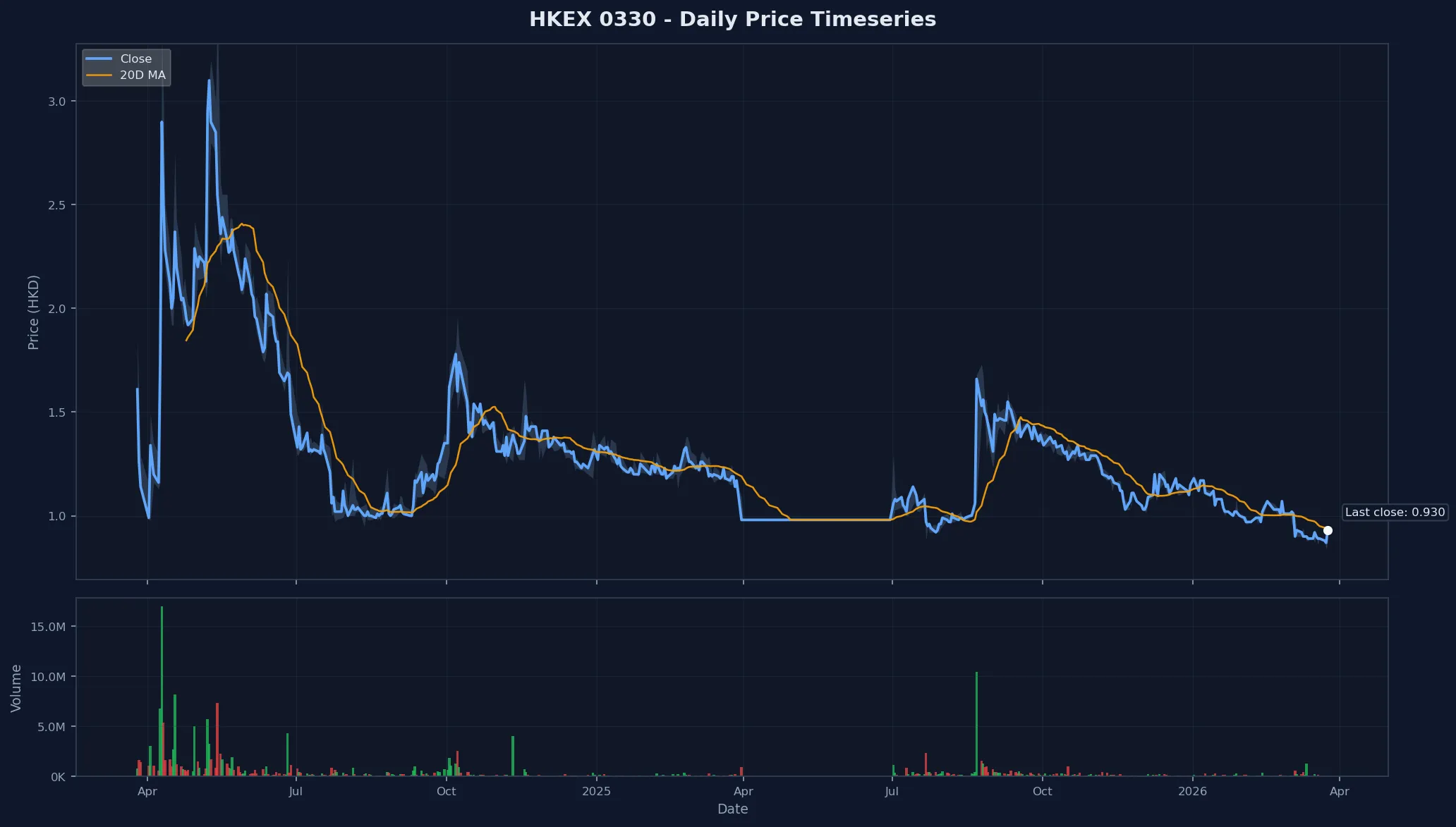 HKEX 0330 Price Chart