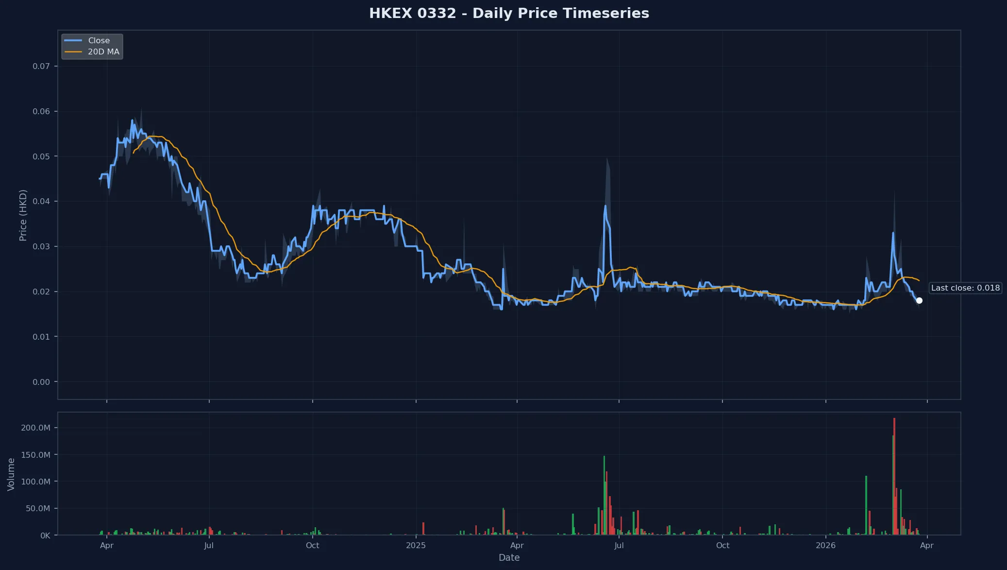 HKEX 0332 Price Chart
