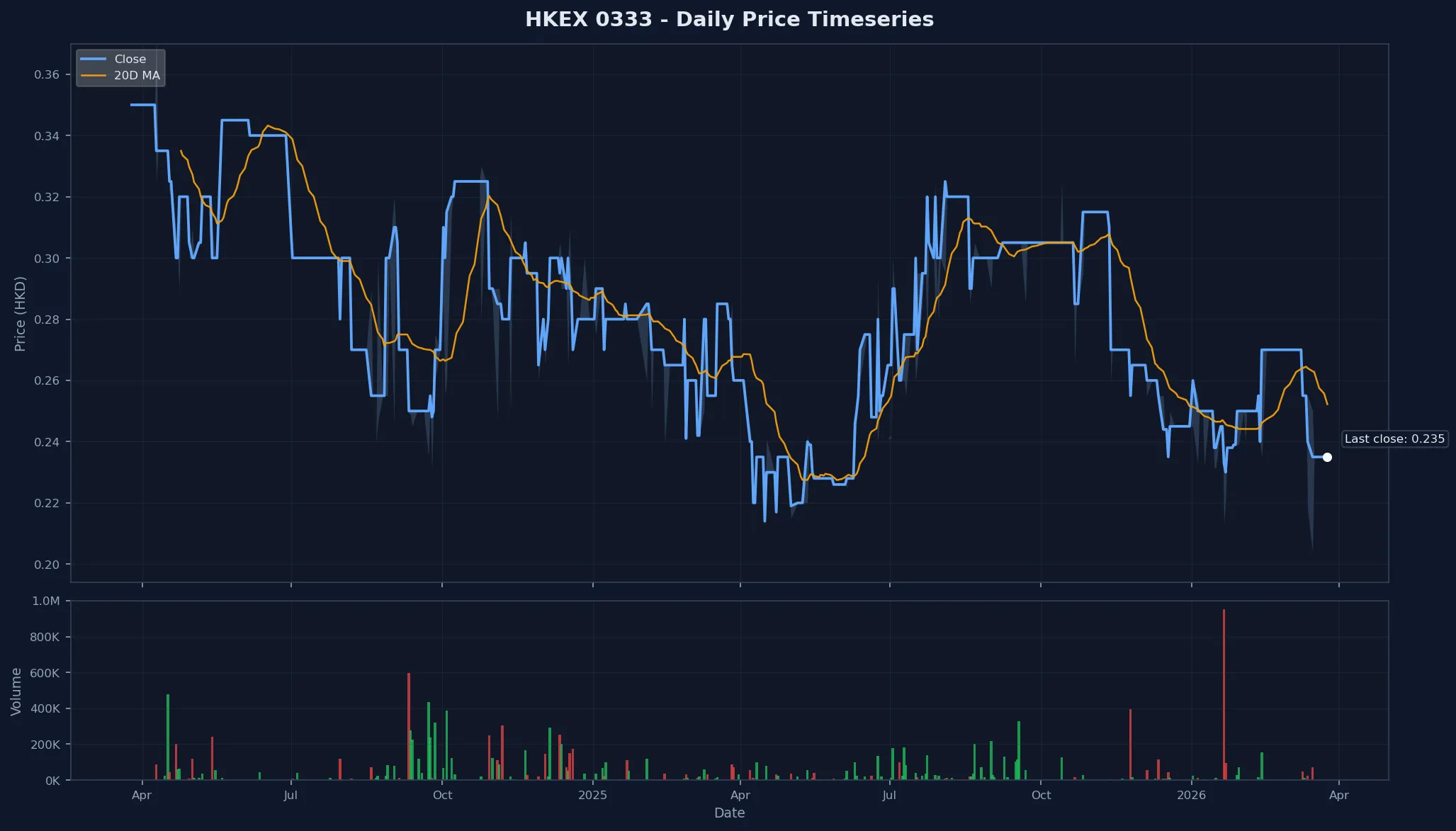 HKEX 0333 Price Chart