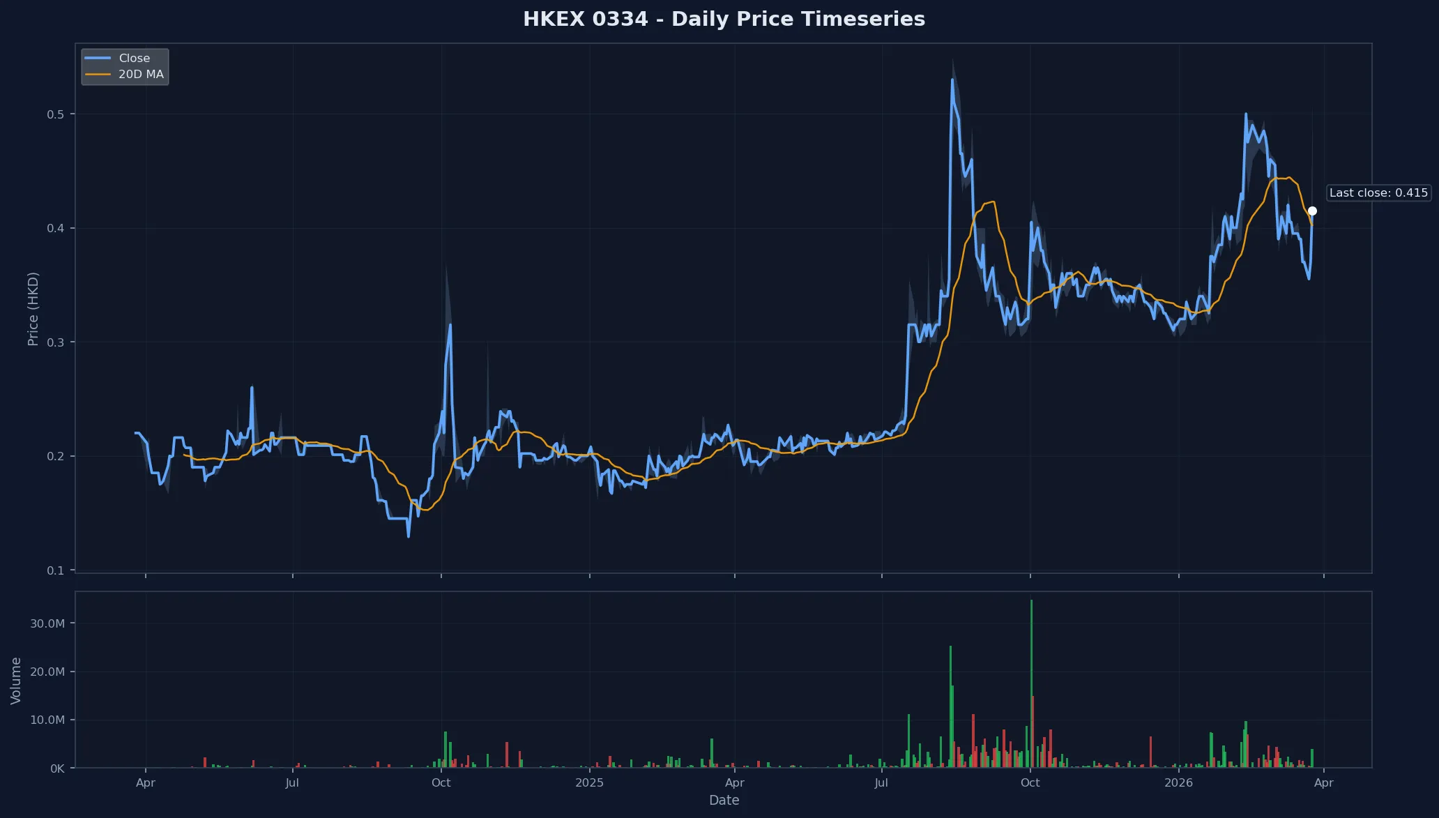 HKEX 0334 Price Chart