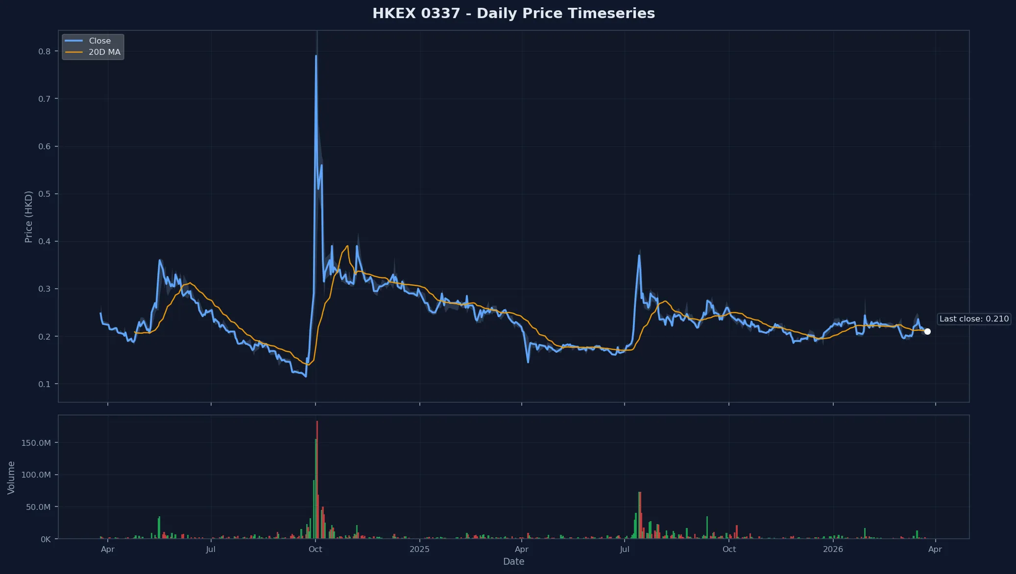 HKEX 0337 Price Chart