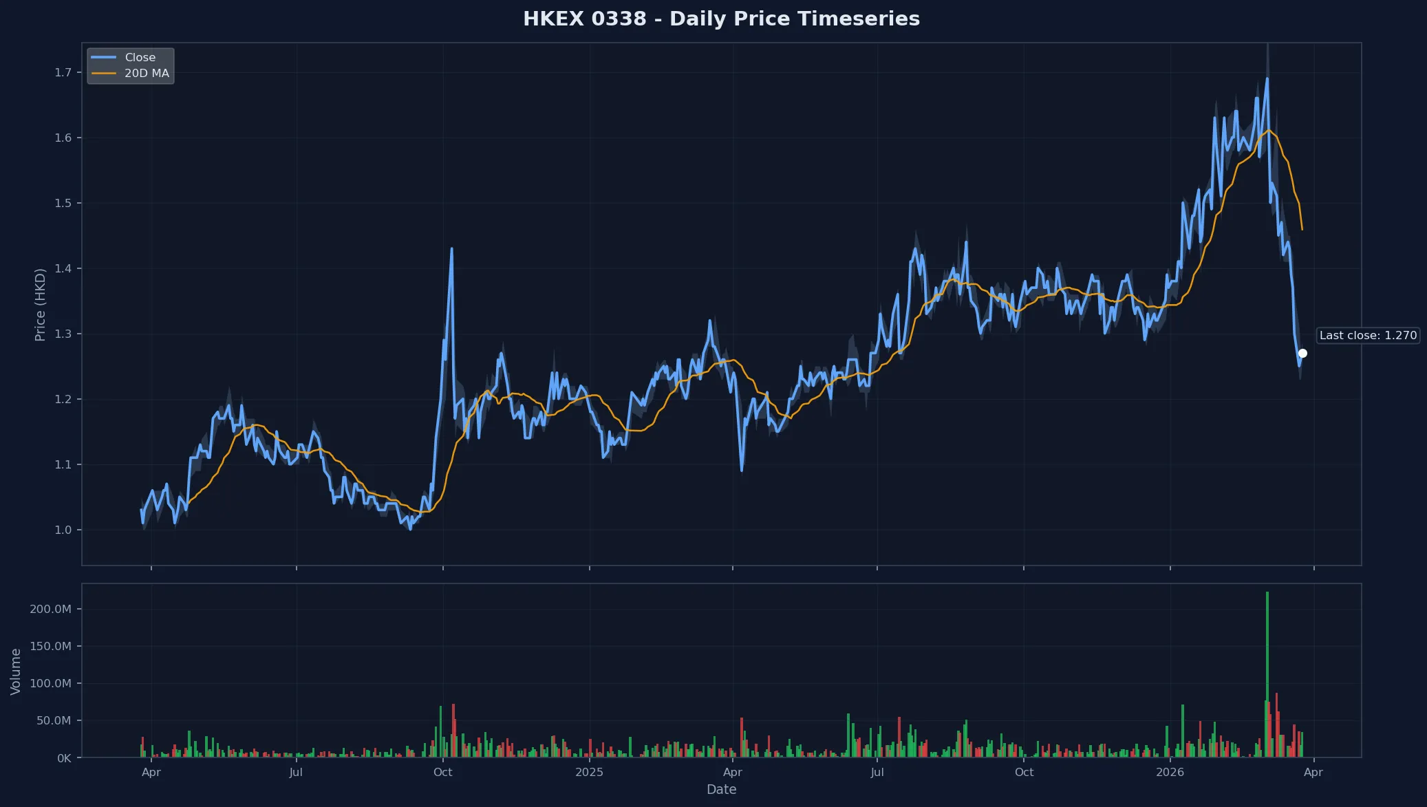 HKEX 0338 Price Chart