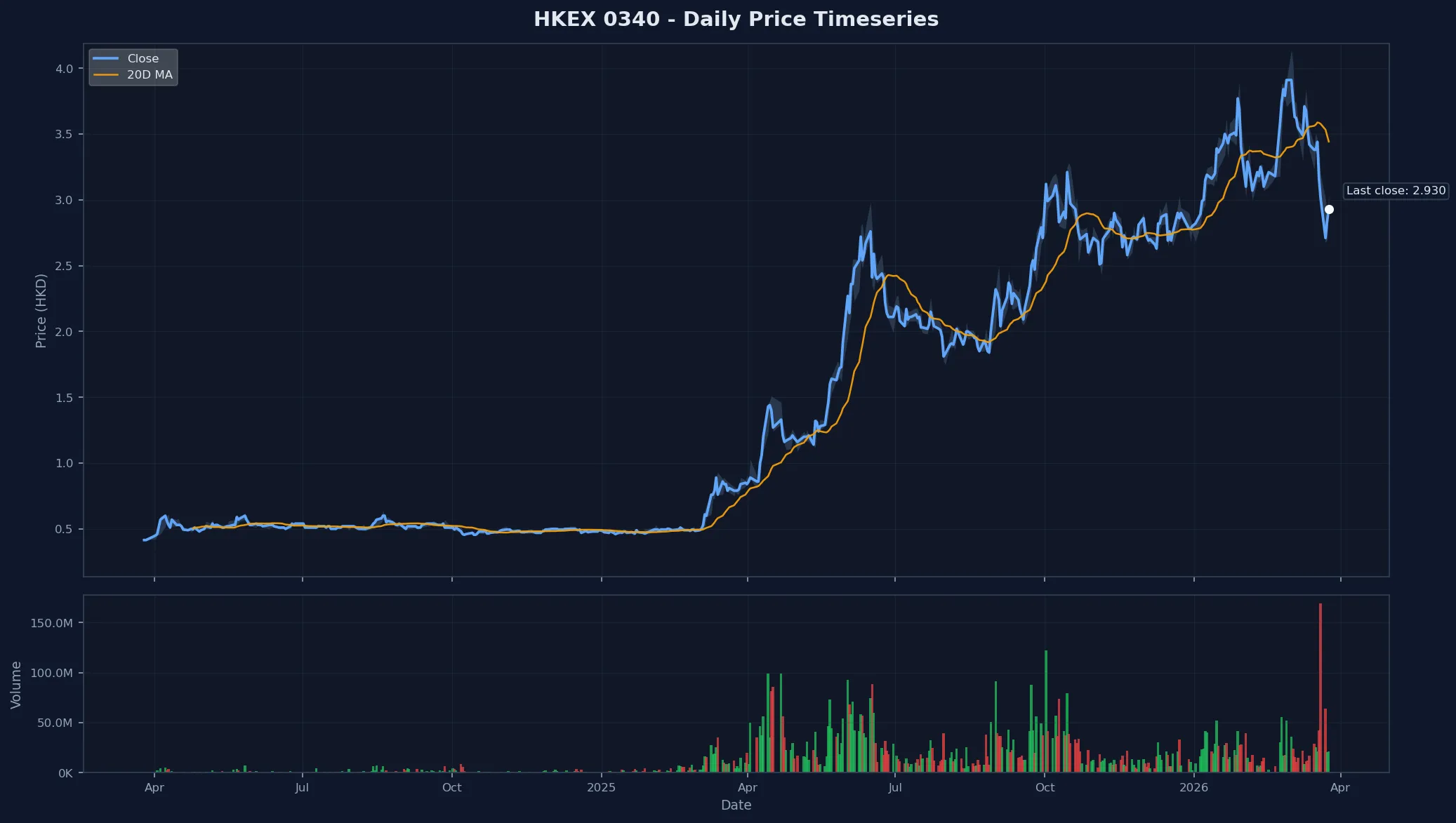 HKEX 0340 Price Chart