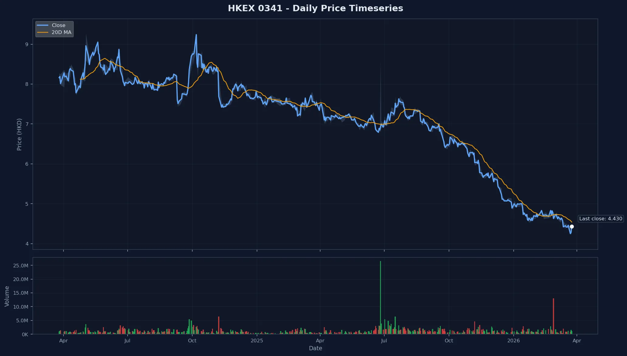 HKEX 0341 Price Chart