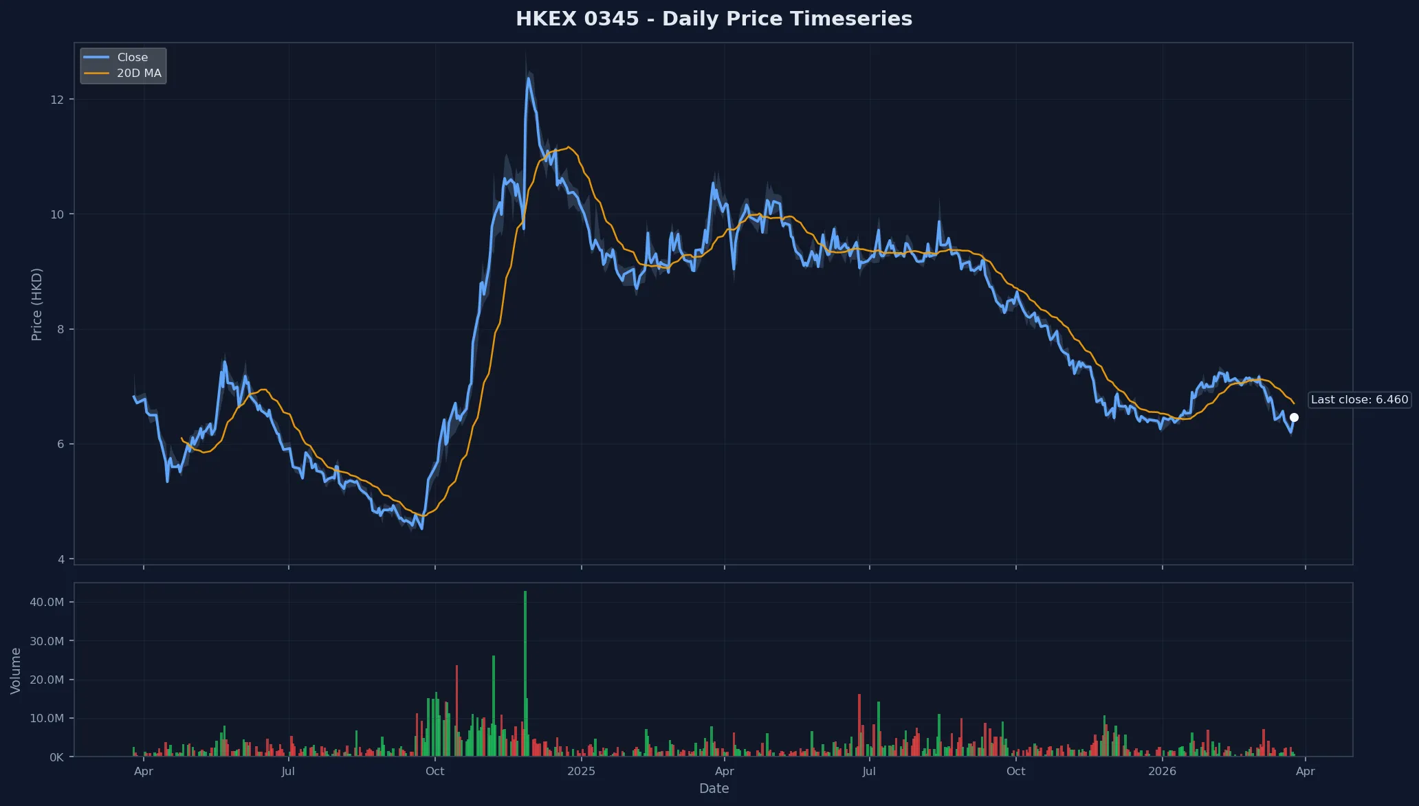 HKEX 0345 Price Chart