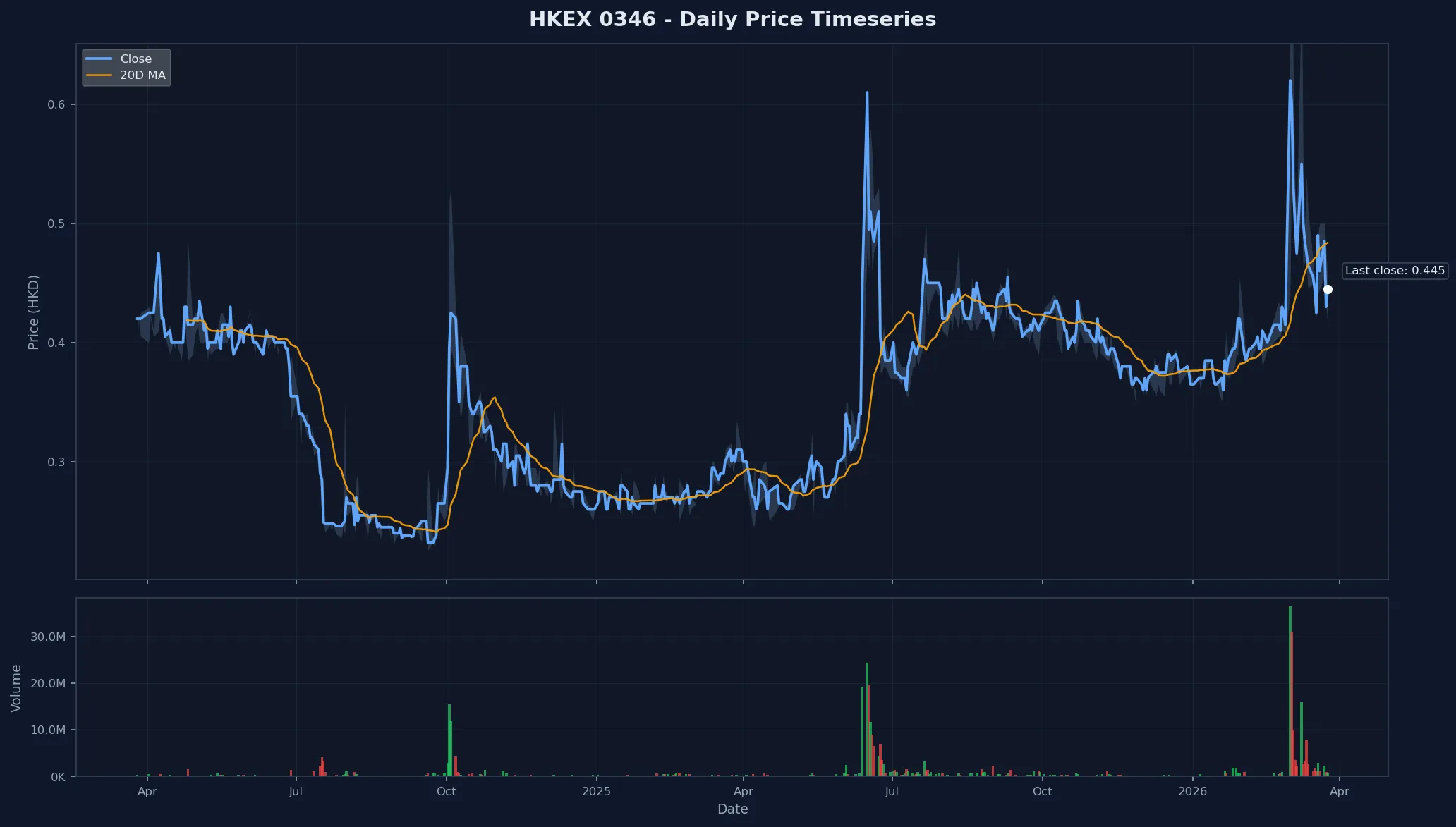 HKEX 0346 Price Chart