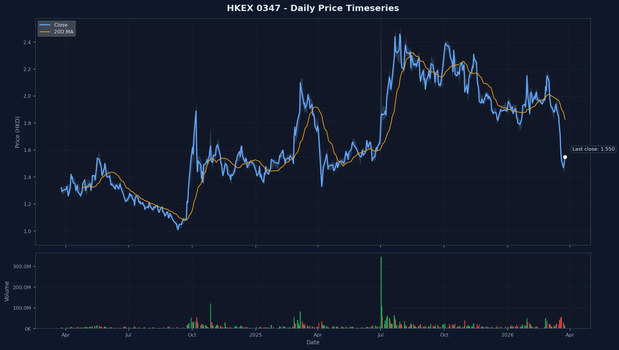 HKEX 0347 Price Chart