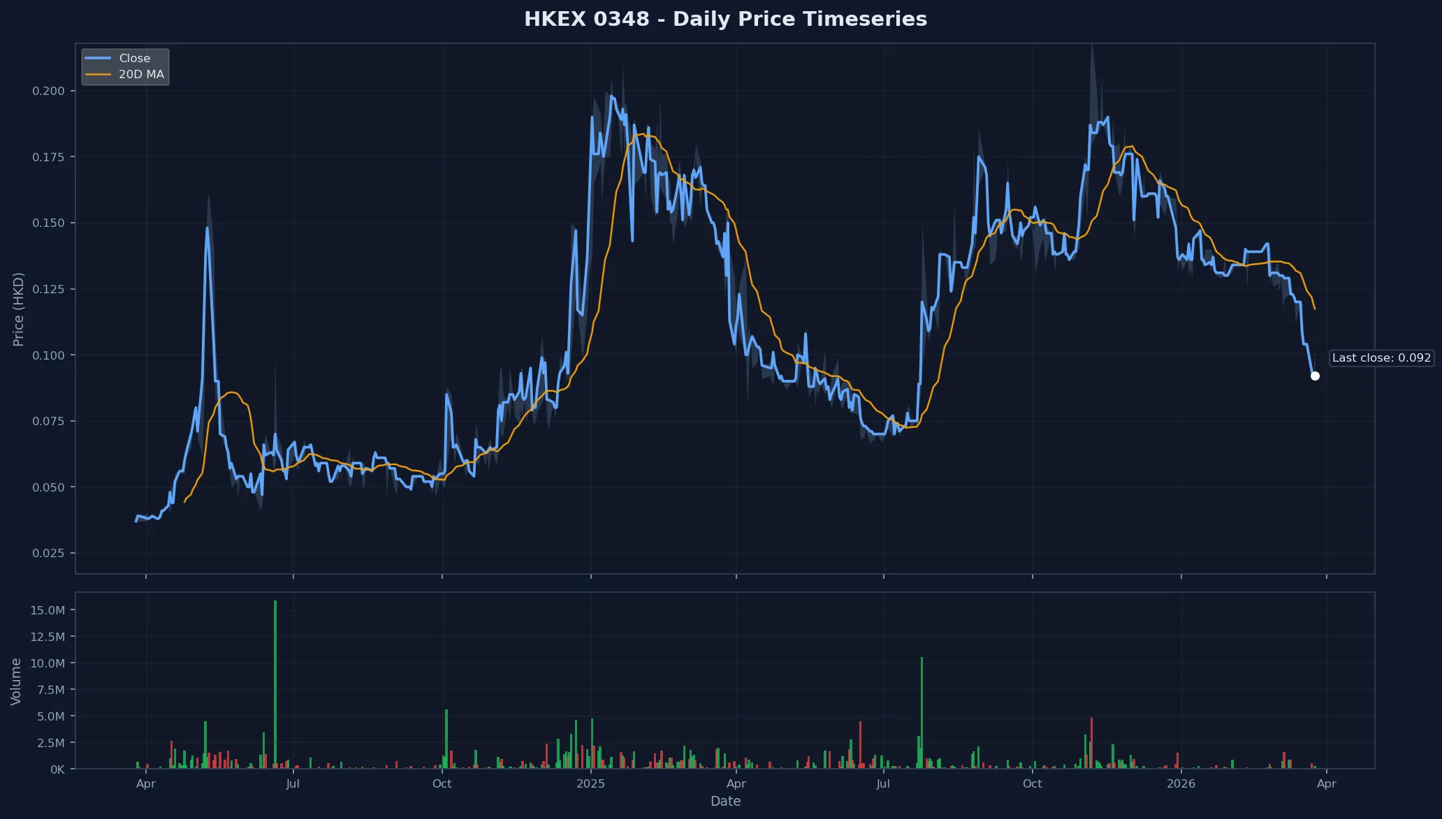 HKEX 0348 Price Chart
