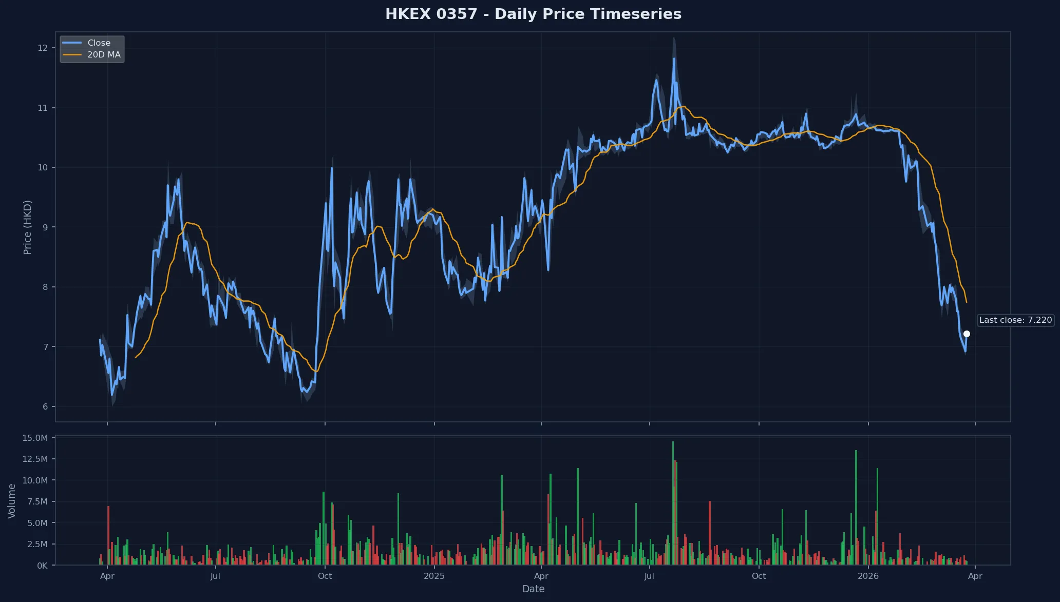 HKEX 0357 Price Chart