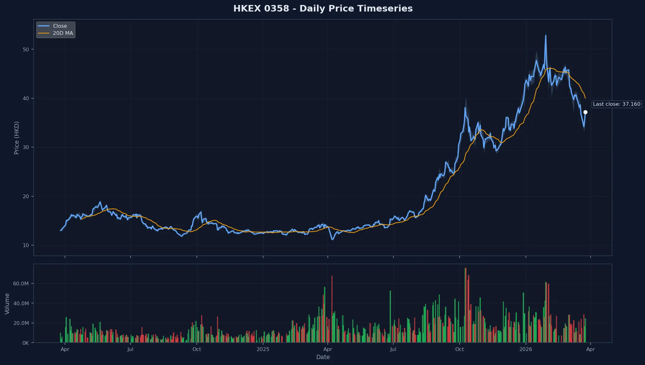 HKEX 0358 Price Chart