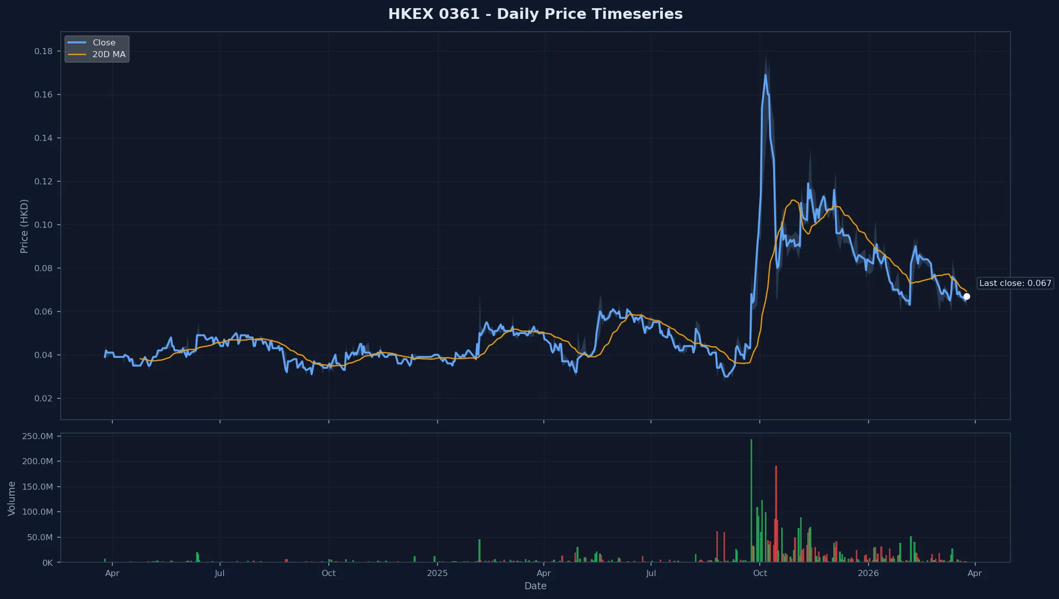 HKEX 0361 Price Chart