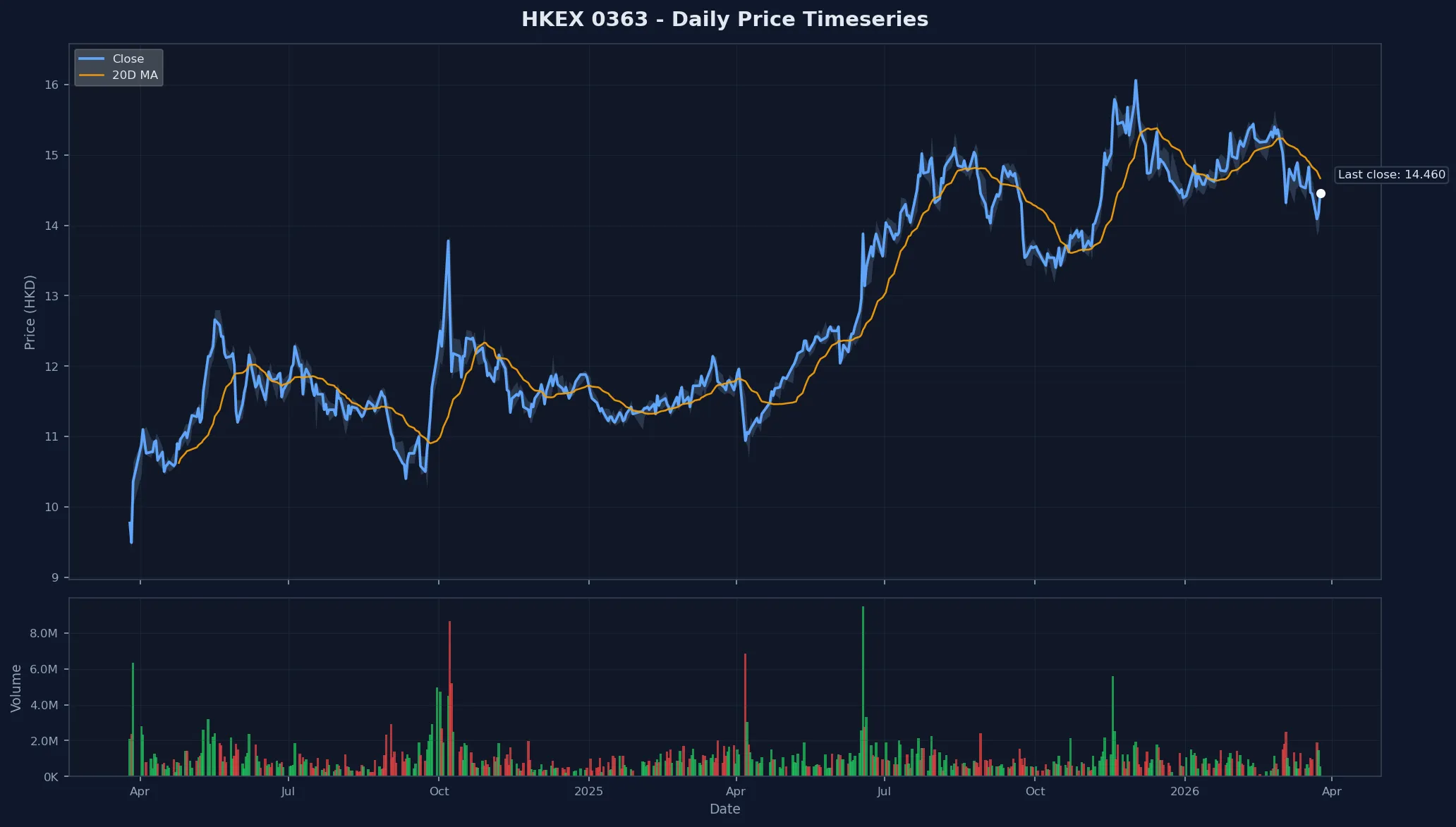 HKEX 0363 Price Chart