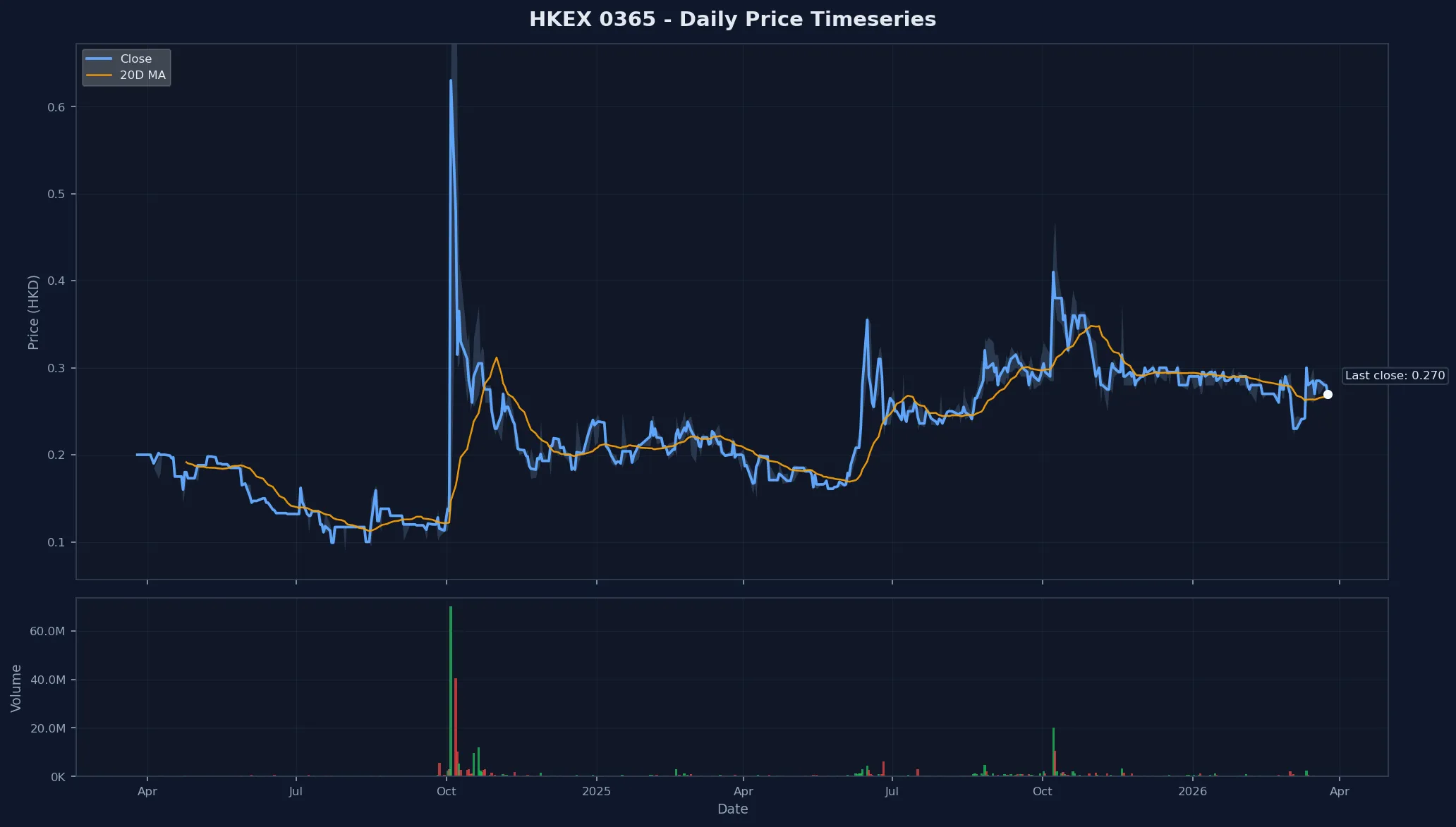 HKEX 0365 Price Chart