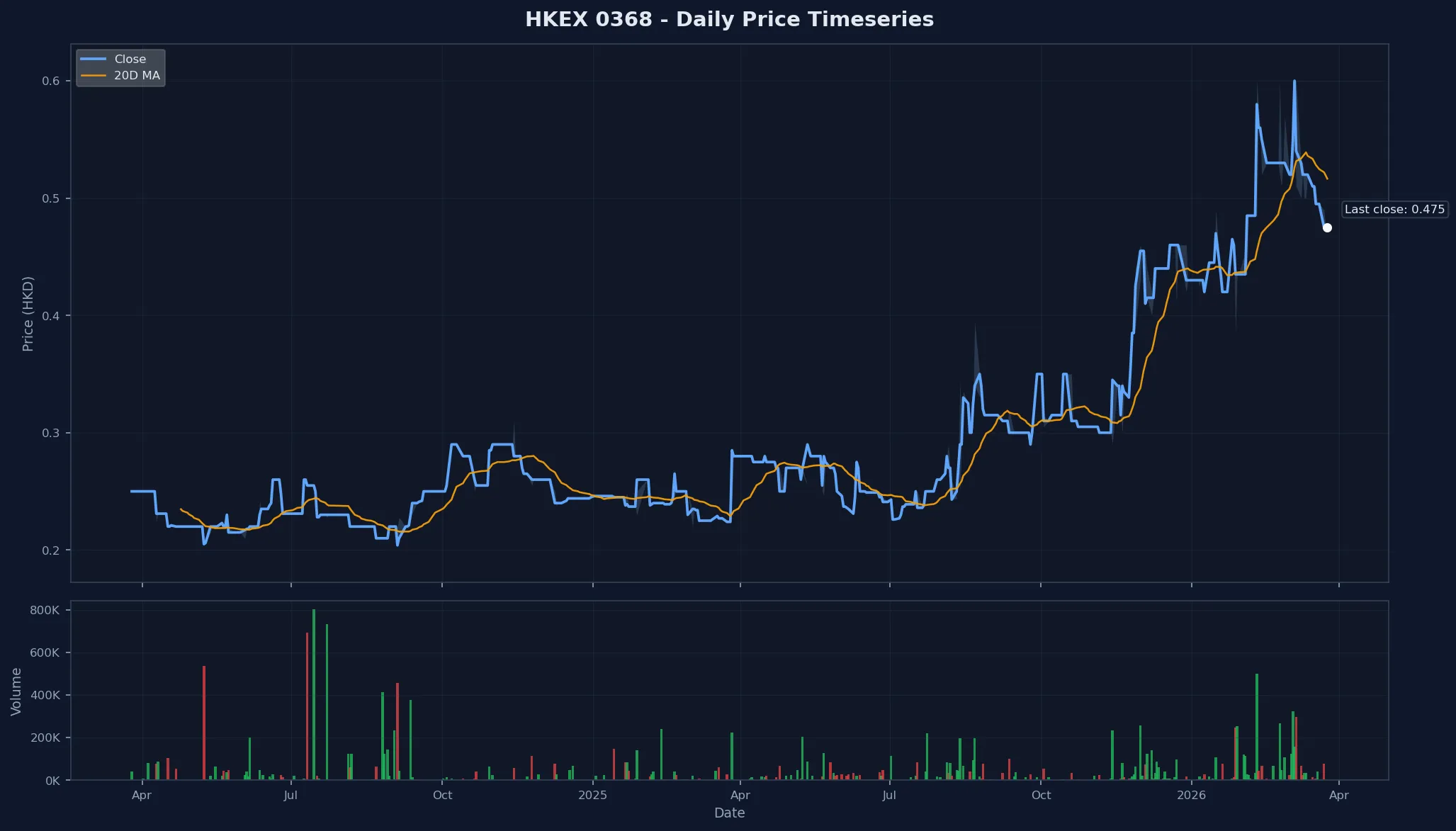 HKEX 0368 Price Chart