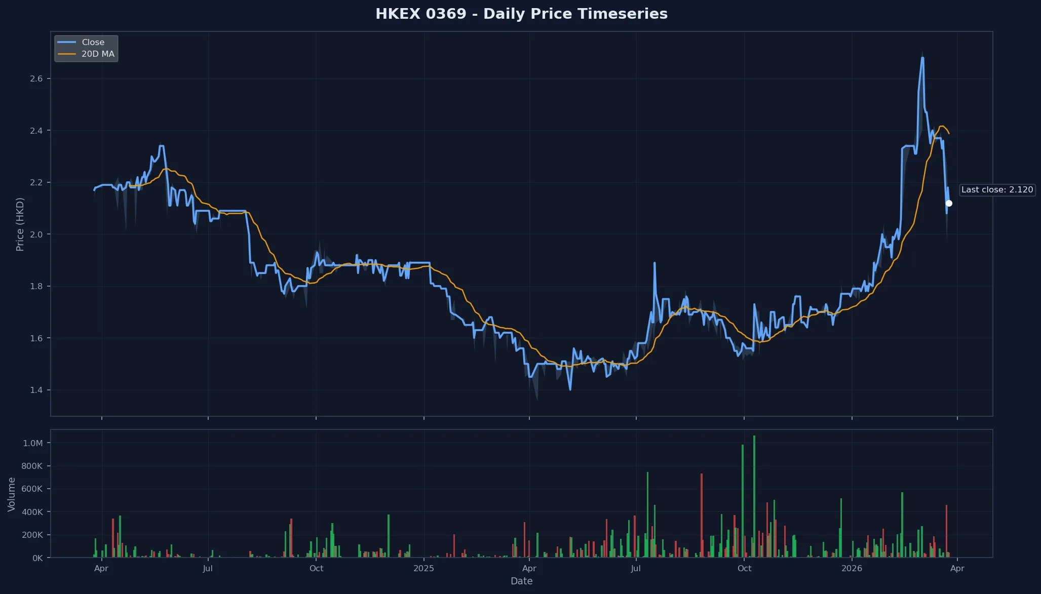 HKEX 0369 Price Chart