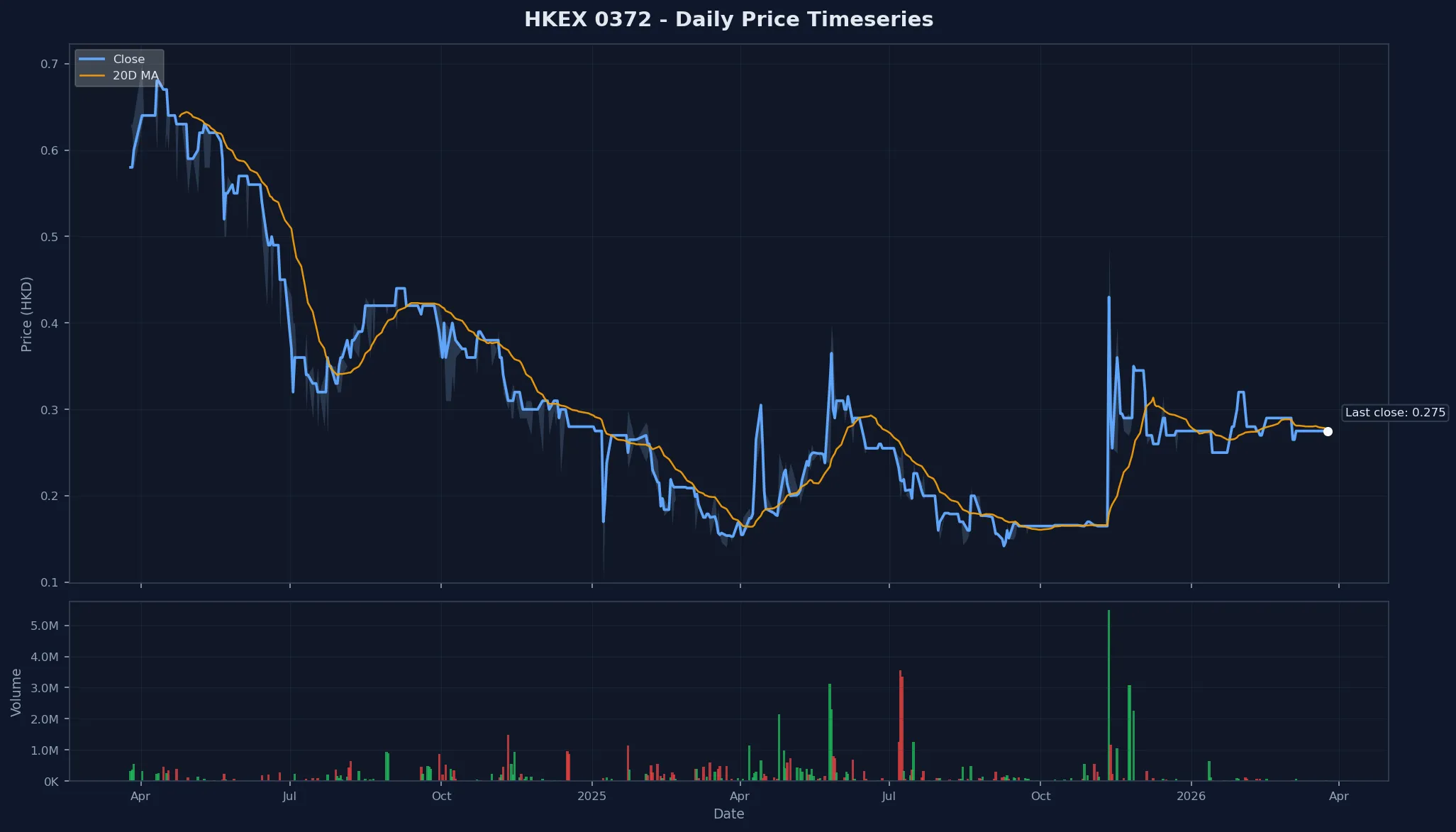 HKEX 0372 Price Chart