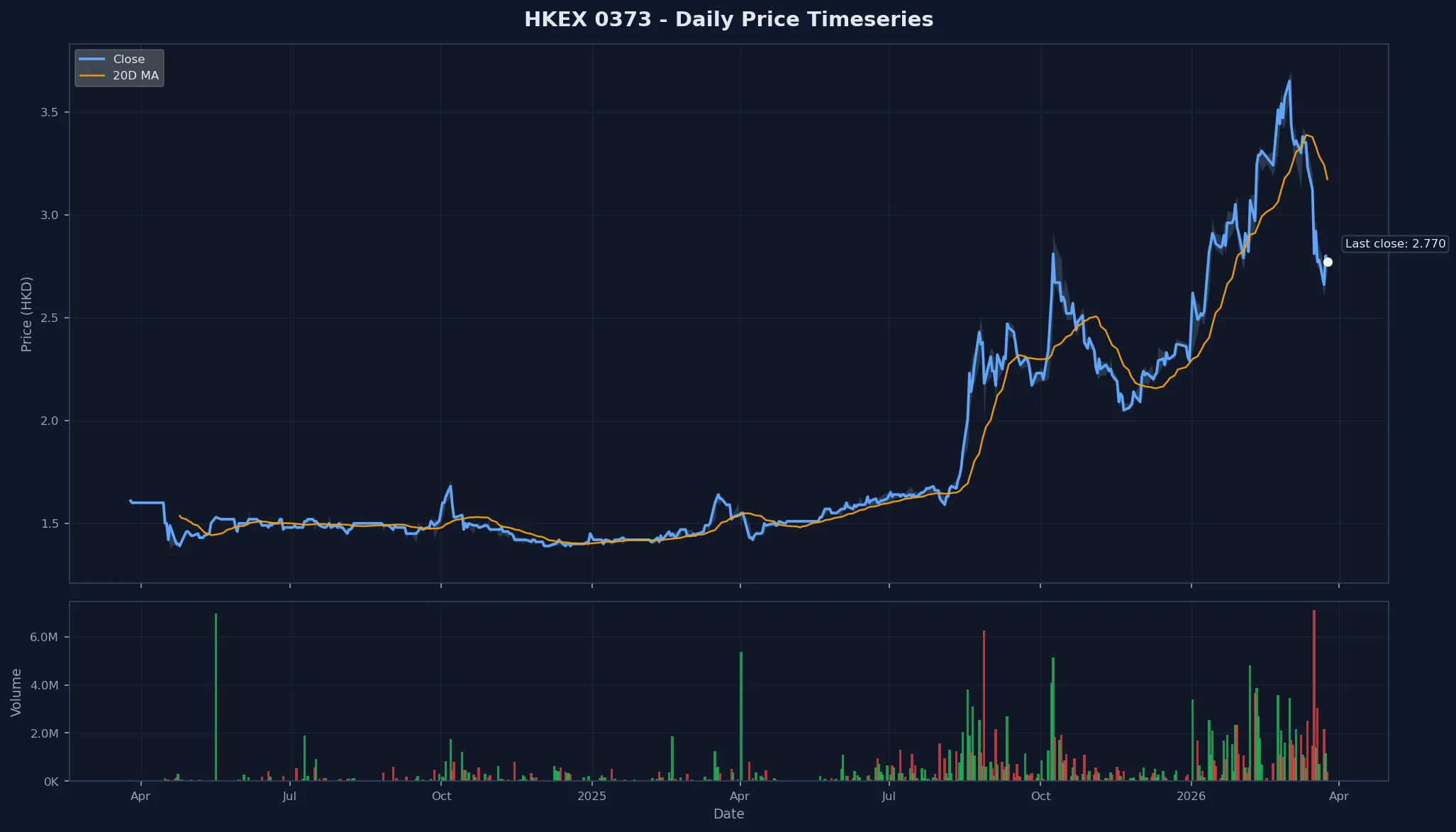 HKEX 0373 Price Chart