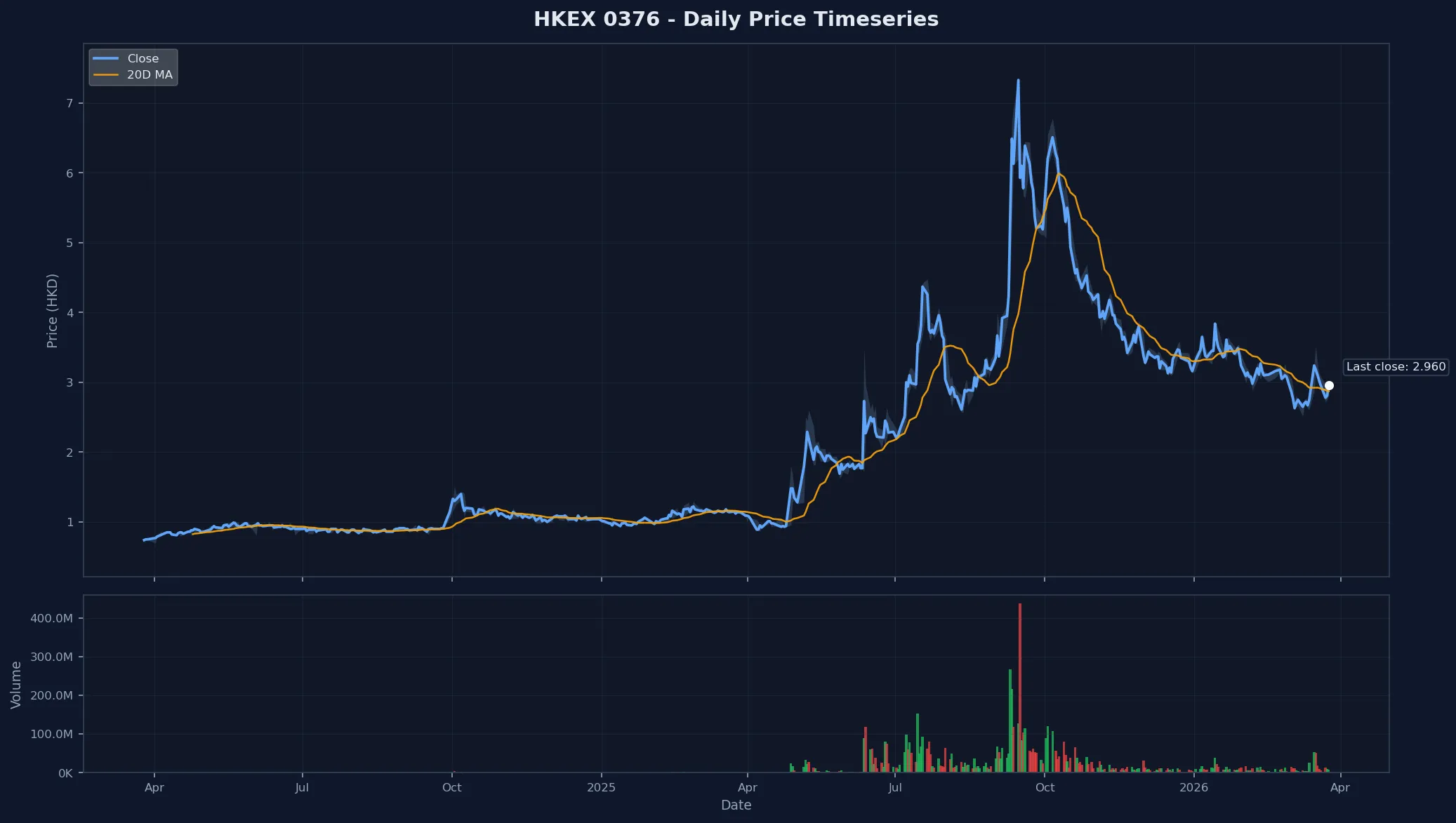 HKEX 0376 Price Chart