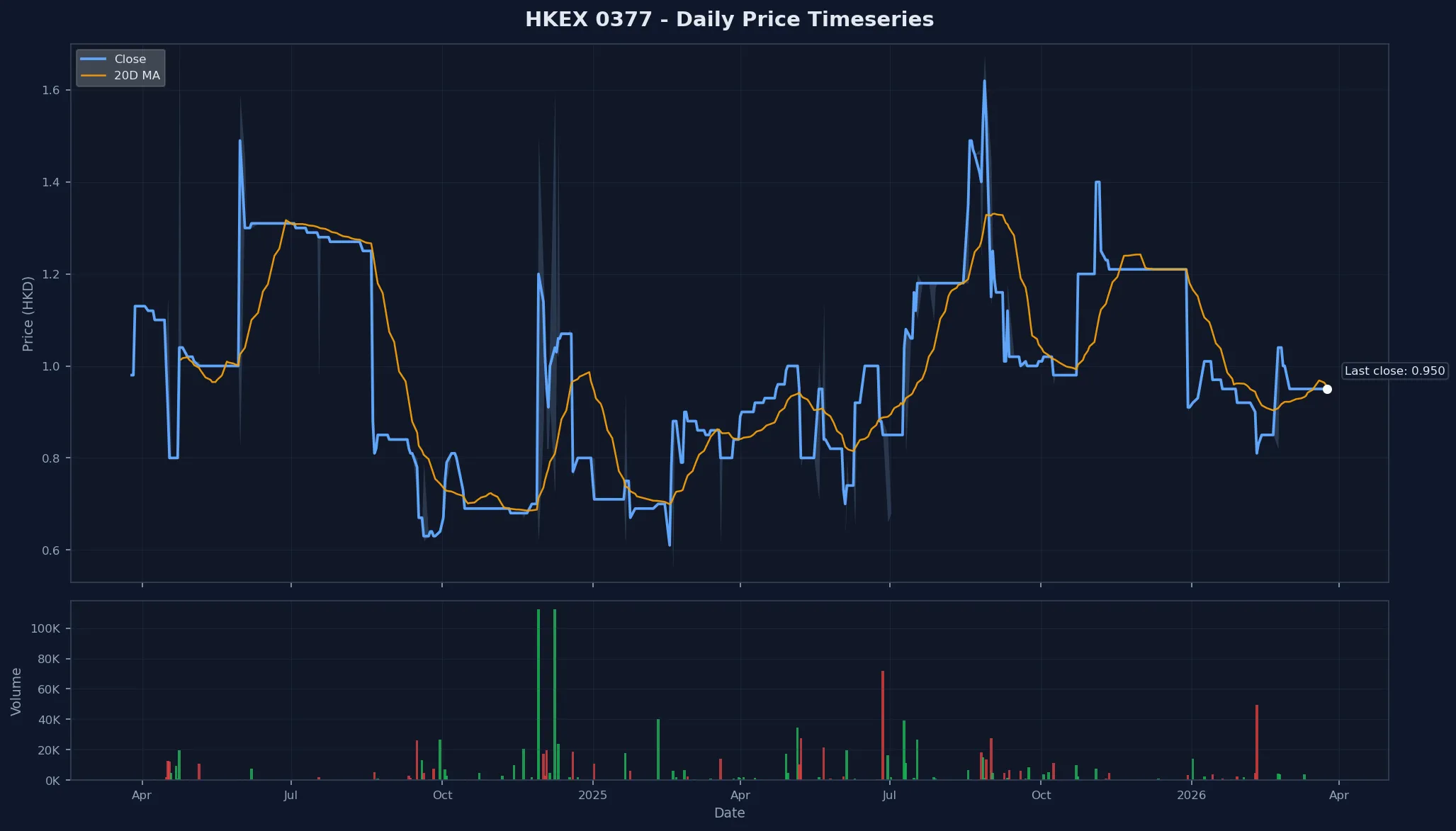 HKEX 0377 Price Chart