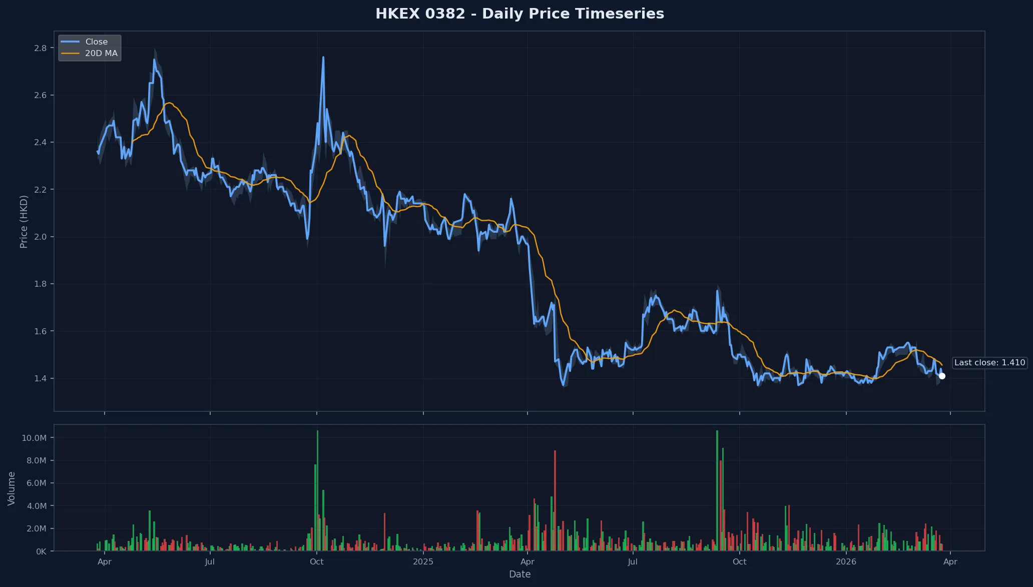 HKEX 0382 Price Chart