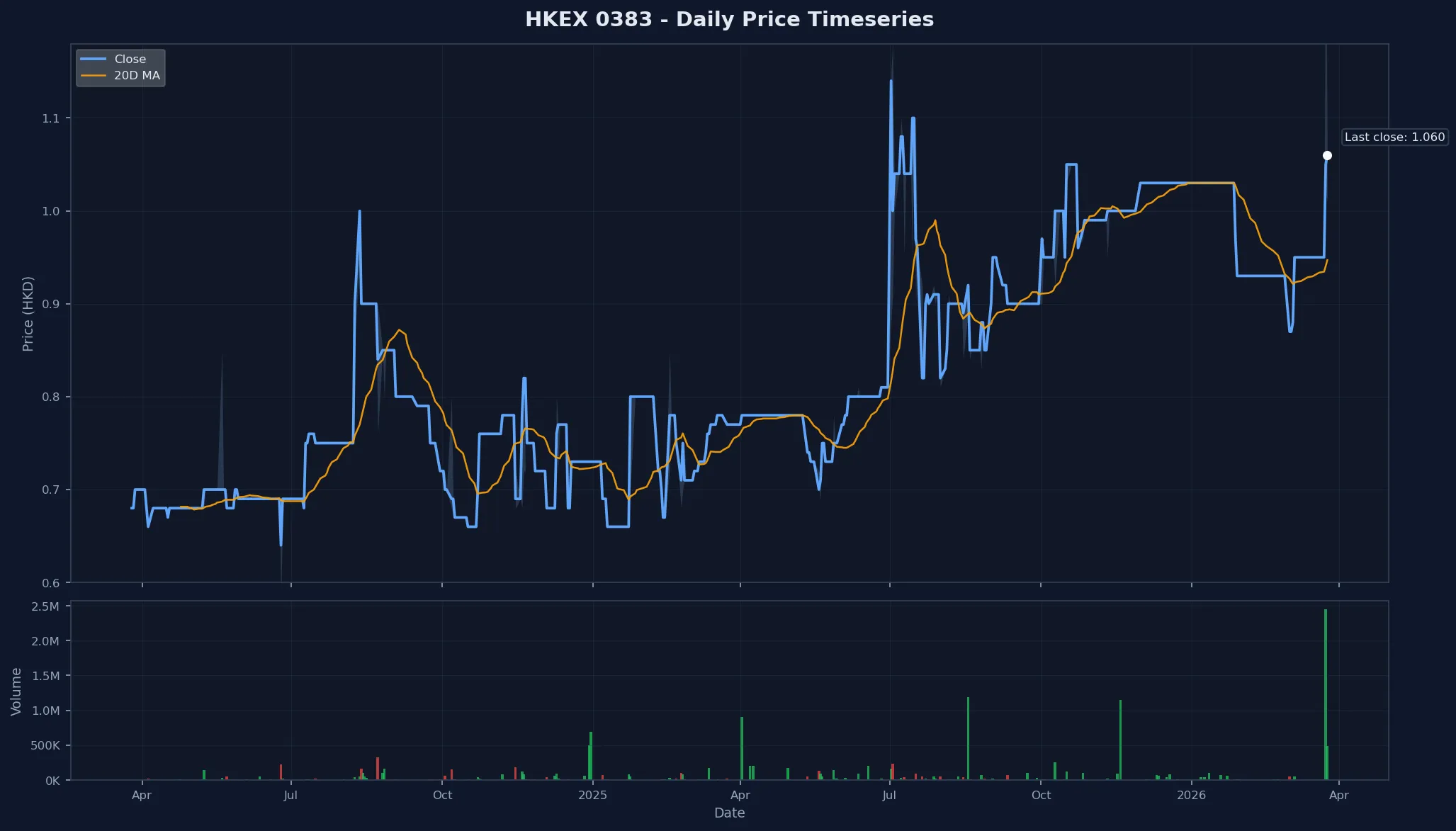 HKEX 0383 Price Chart
