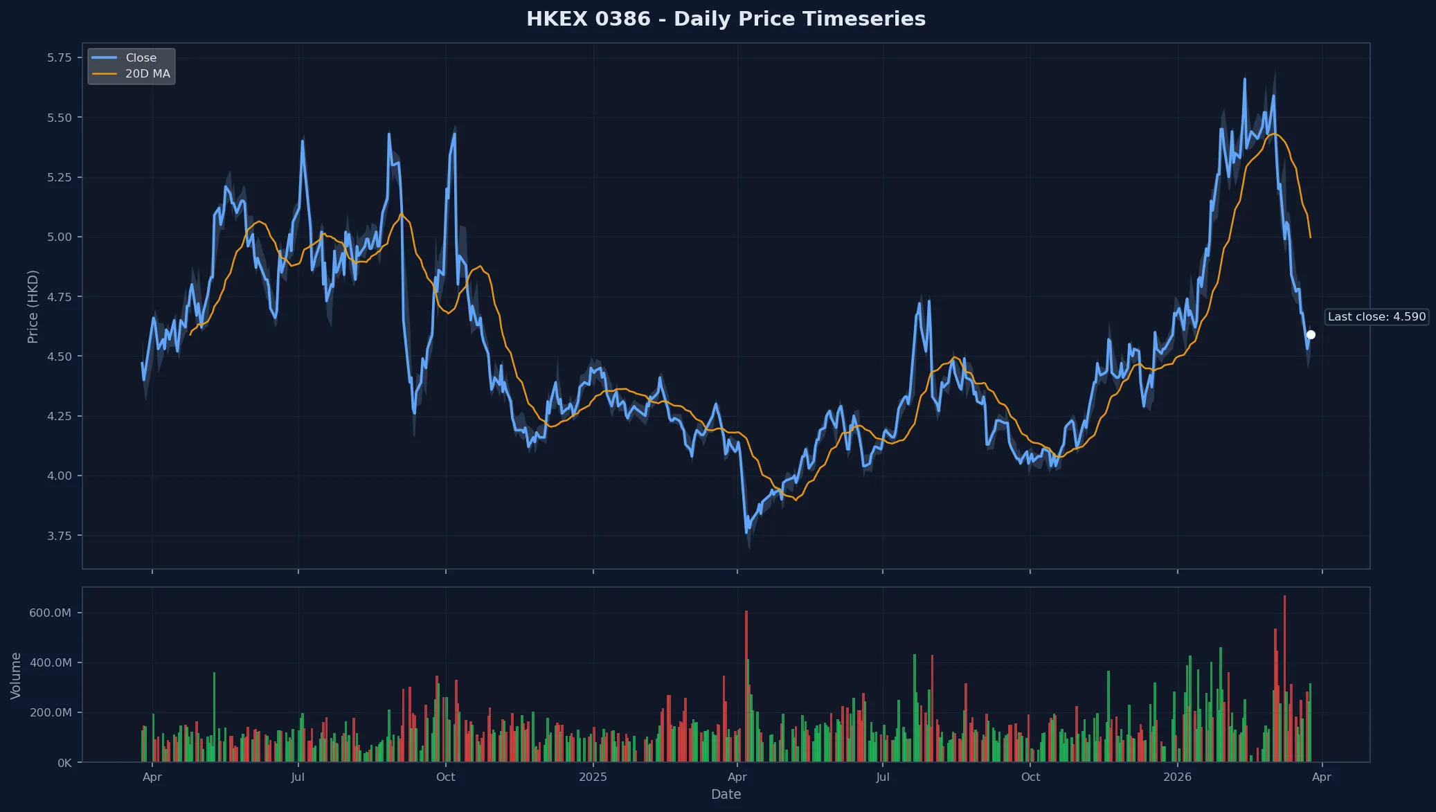 HKEX 0386 Price Chart