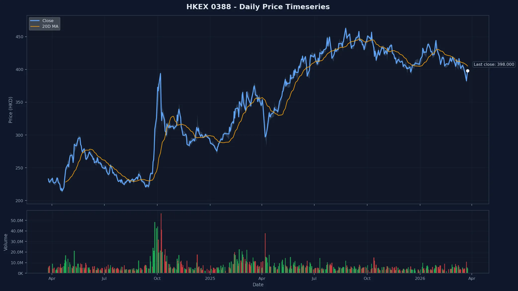 HKEX 0388 Price Chart