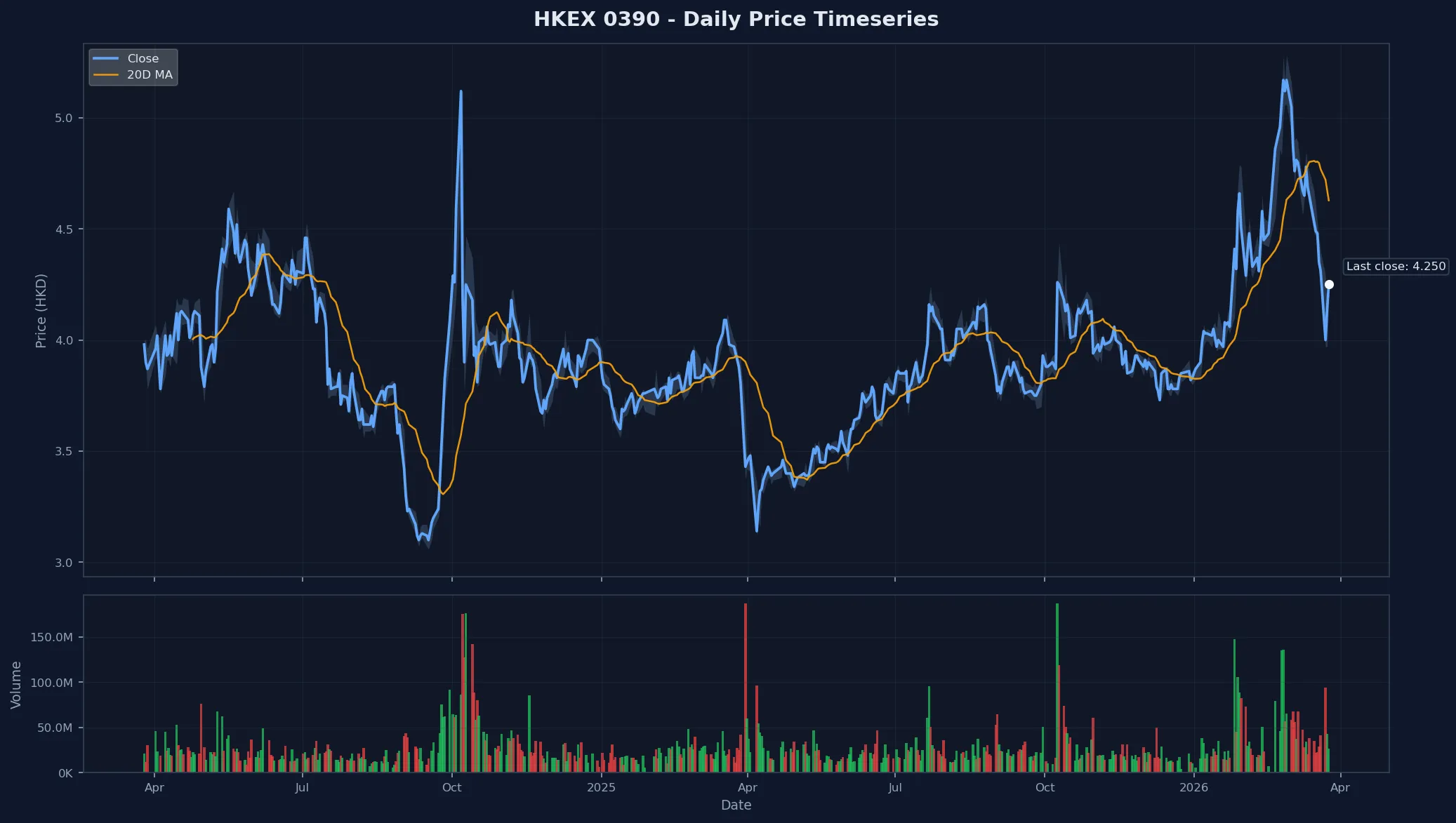 HKEX 0390 Price Chart