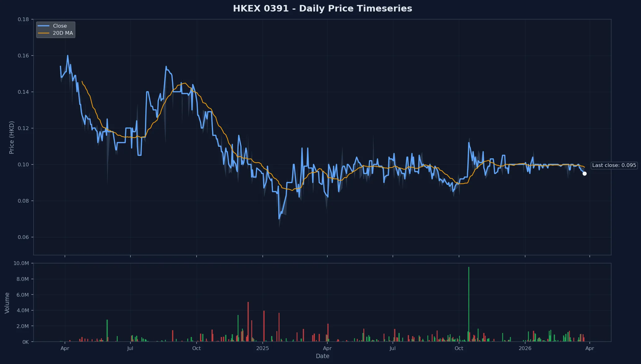HKEX 0391 Price Chart
