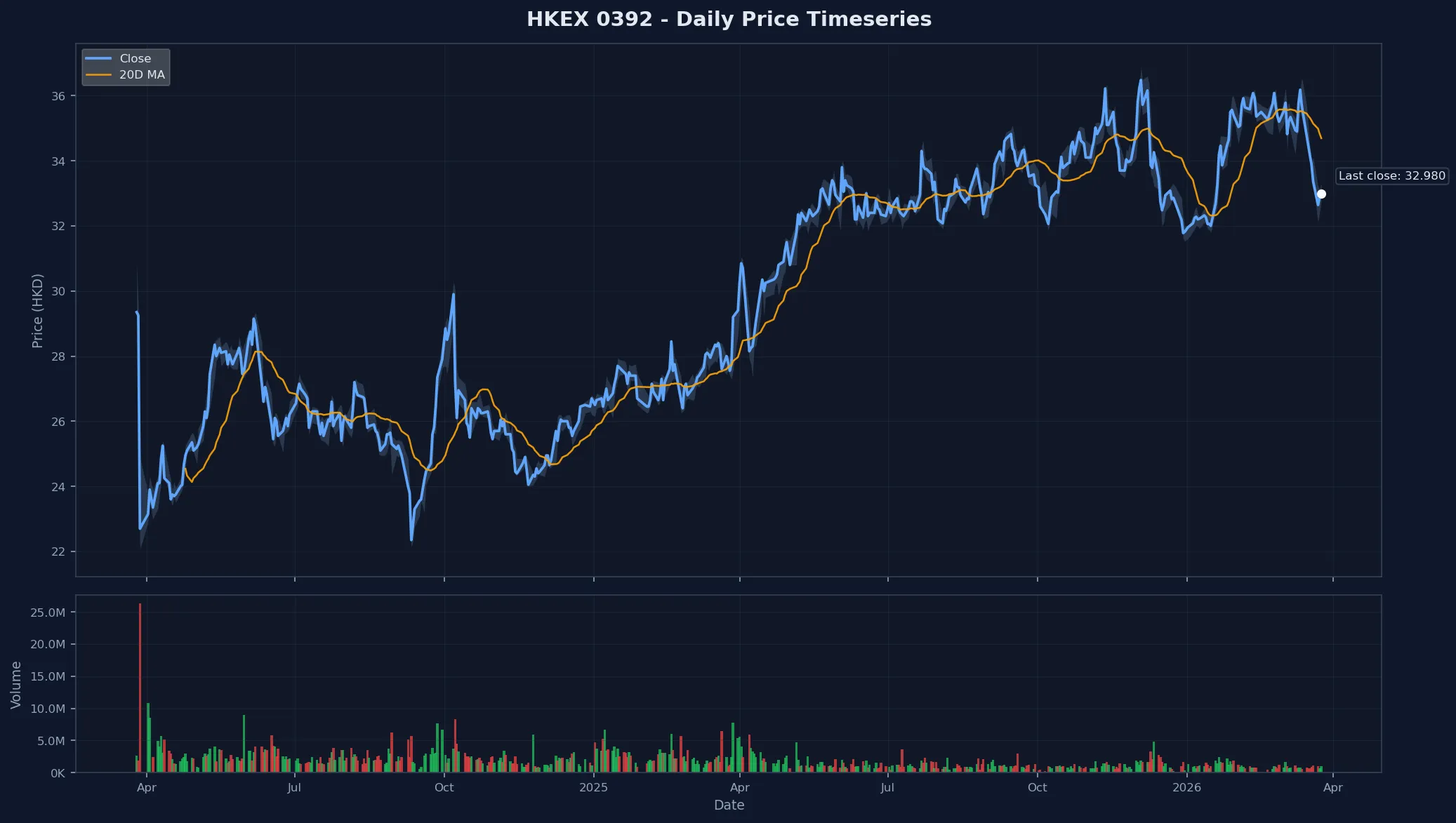 HKEX 0392 Price Chart