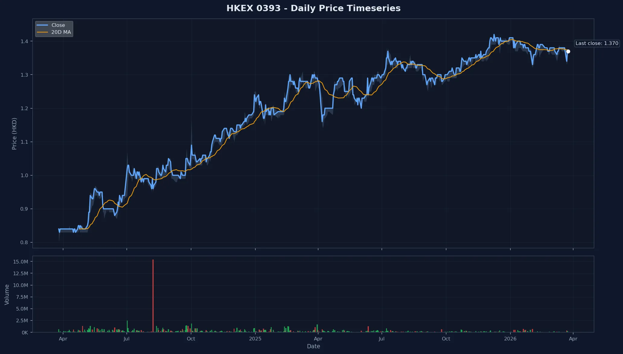 HKEX 0393 Price Chart