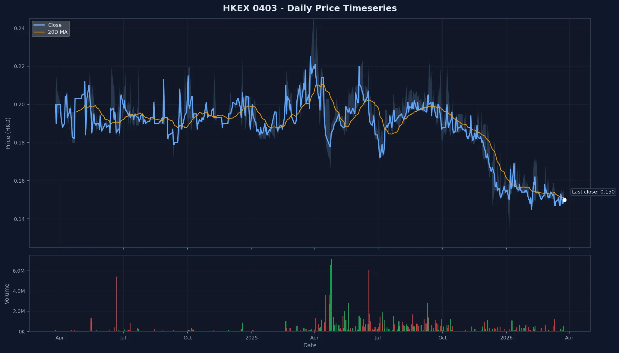 HKEX 0403 Price Chart