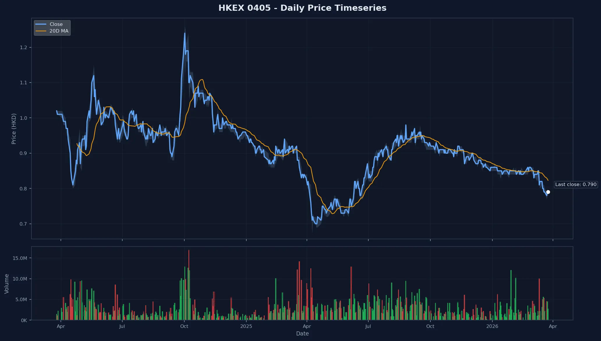 HKEX 0405 Price Chart