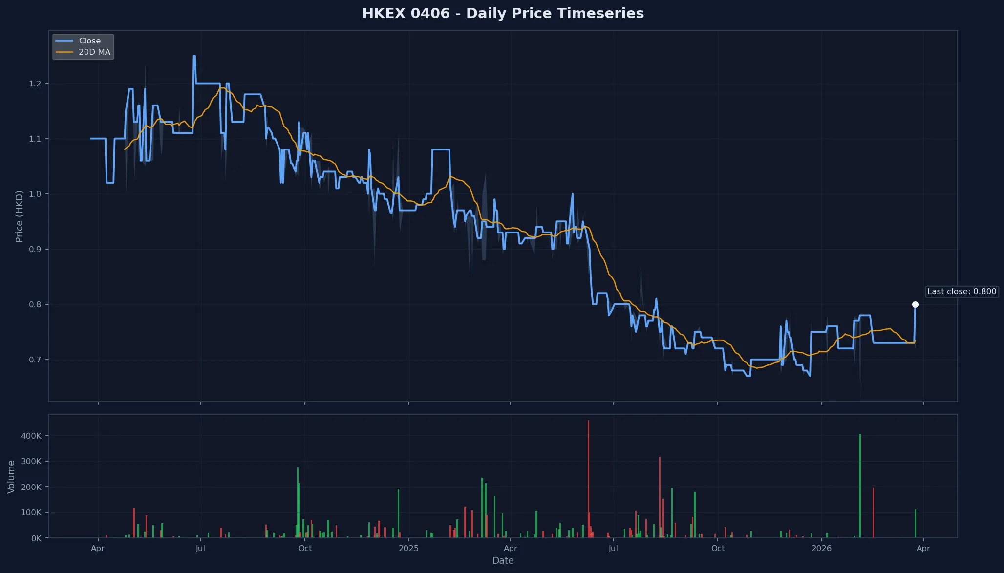 HKEX 0406 Price Chart