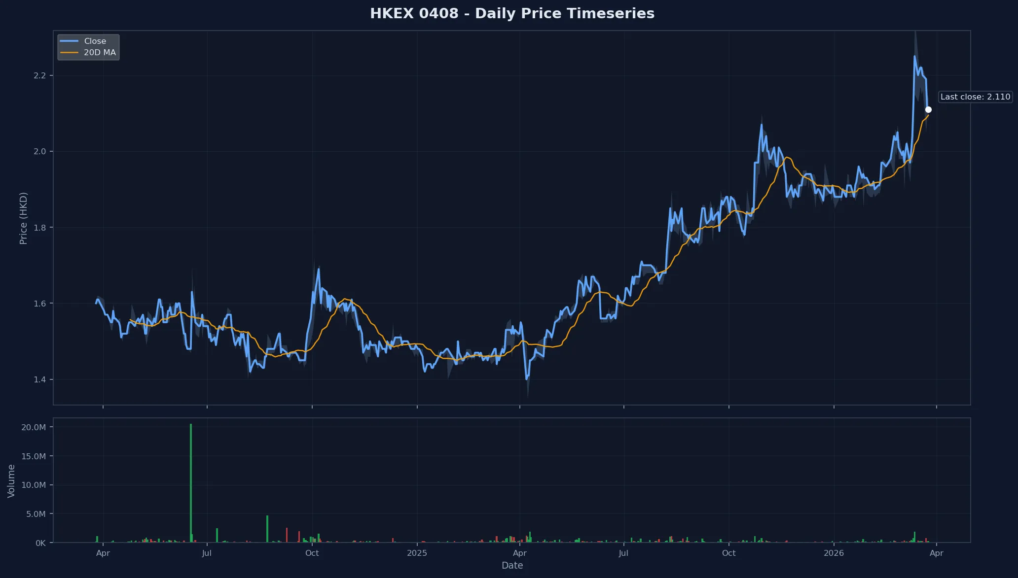 HKEX 0408 Price Chart