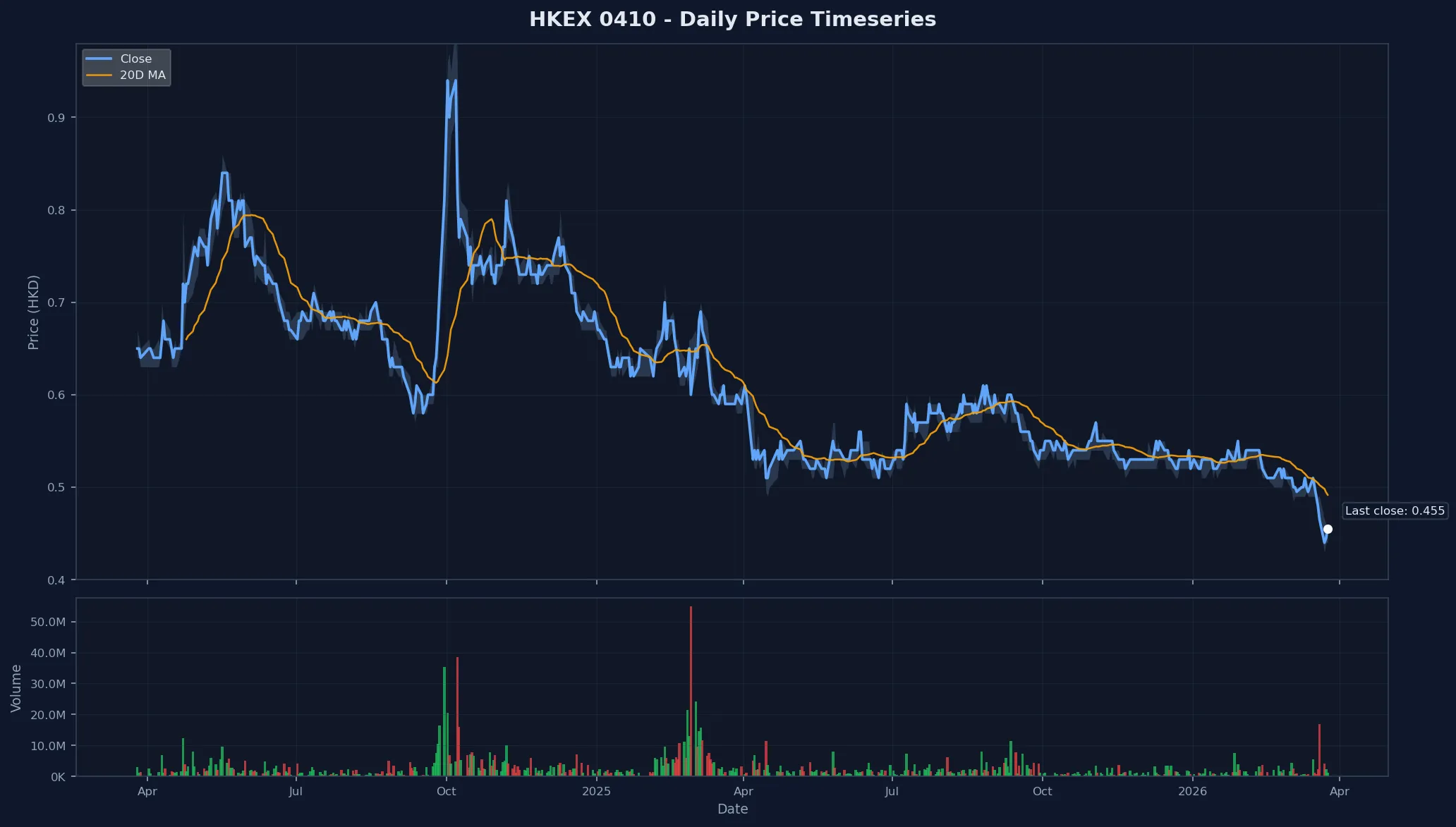 HKEX 0410 Price Chart