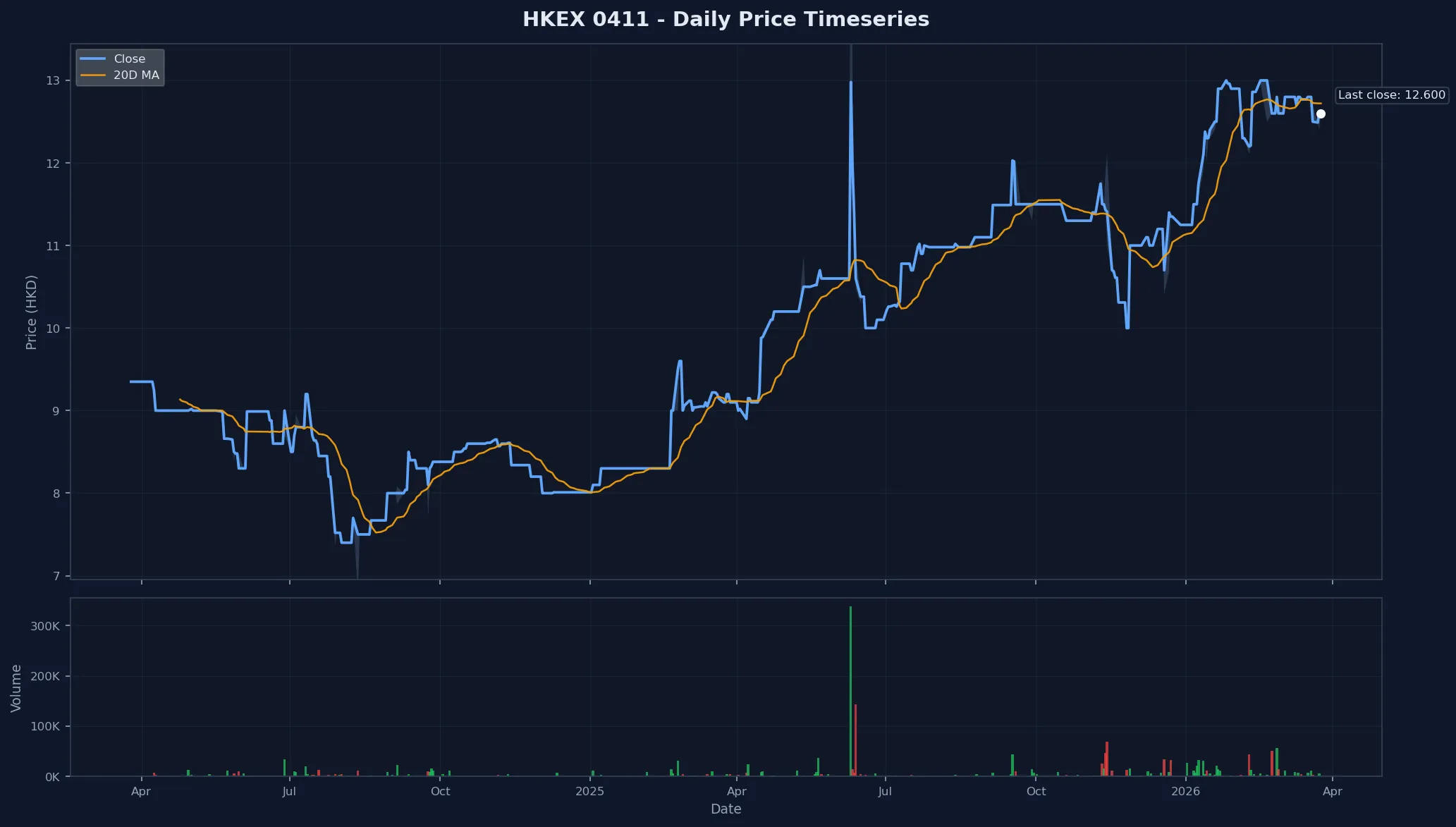 HKEX 0411 Price Chart