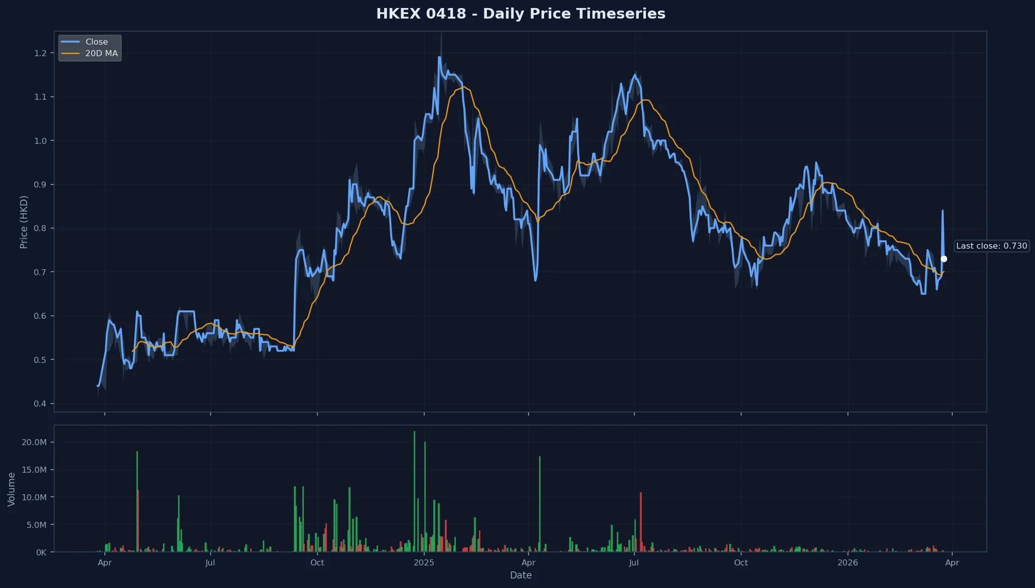 HKEX 0418 Price Chart