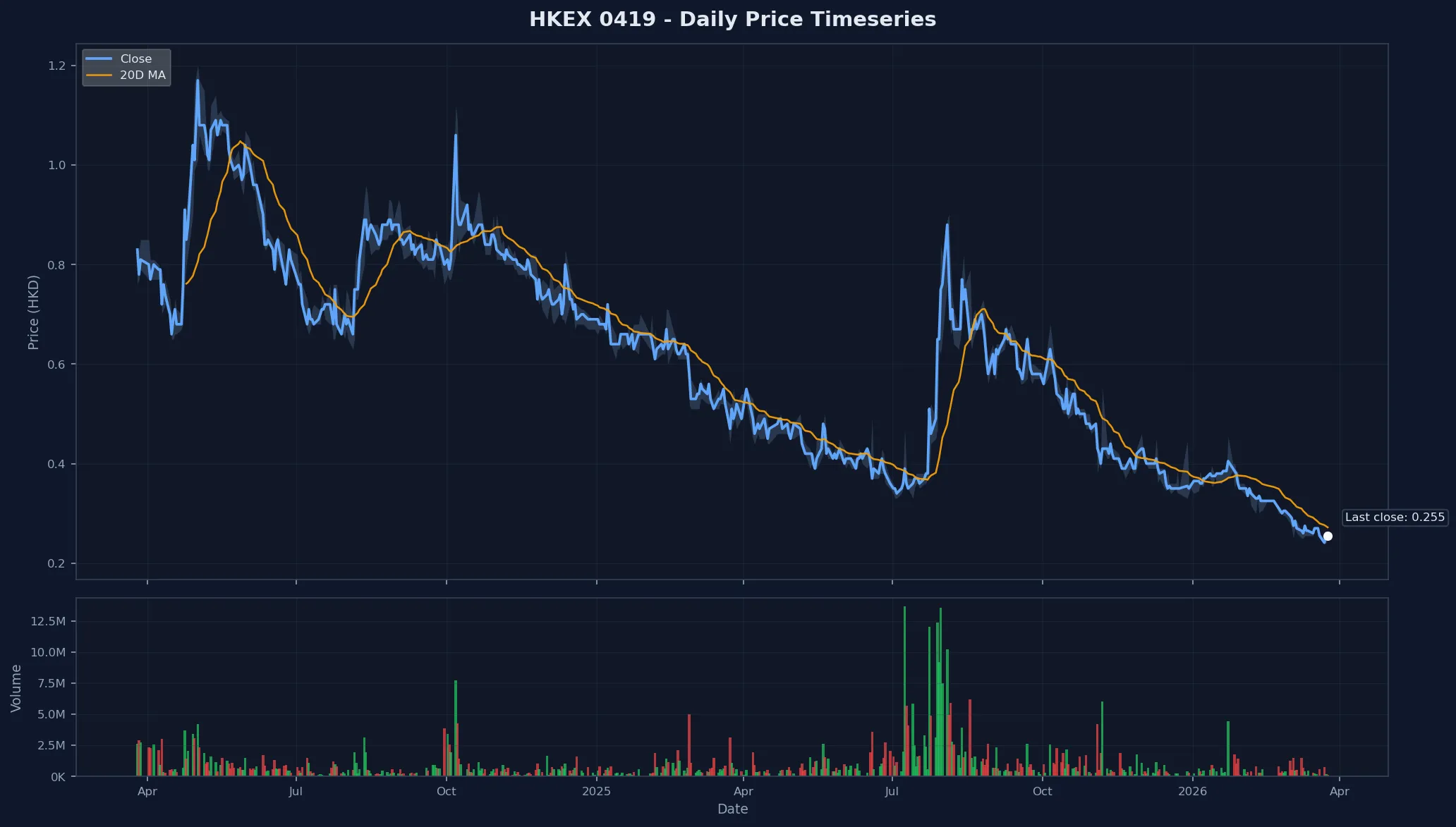 HKEX 0419 Price Chart